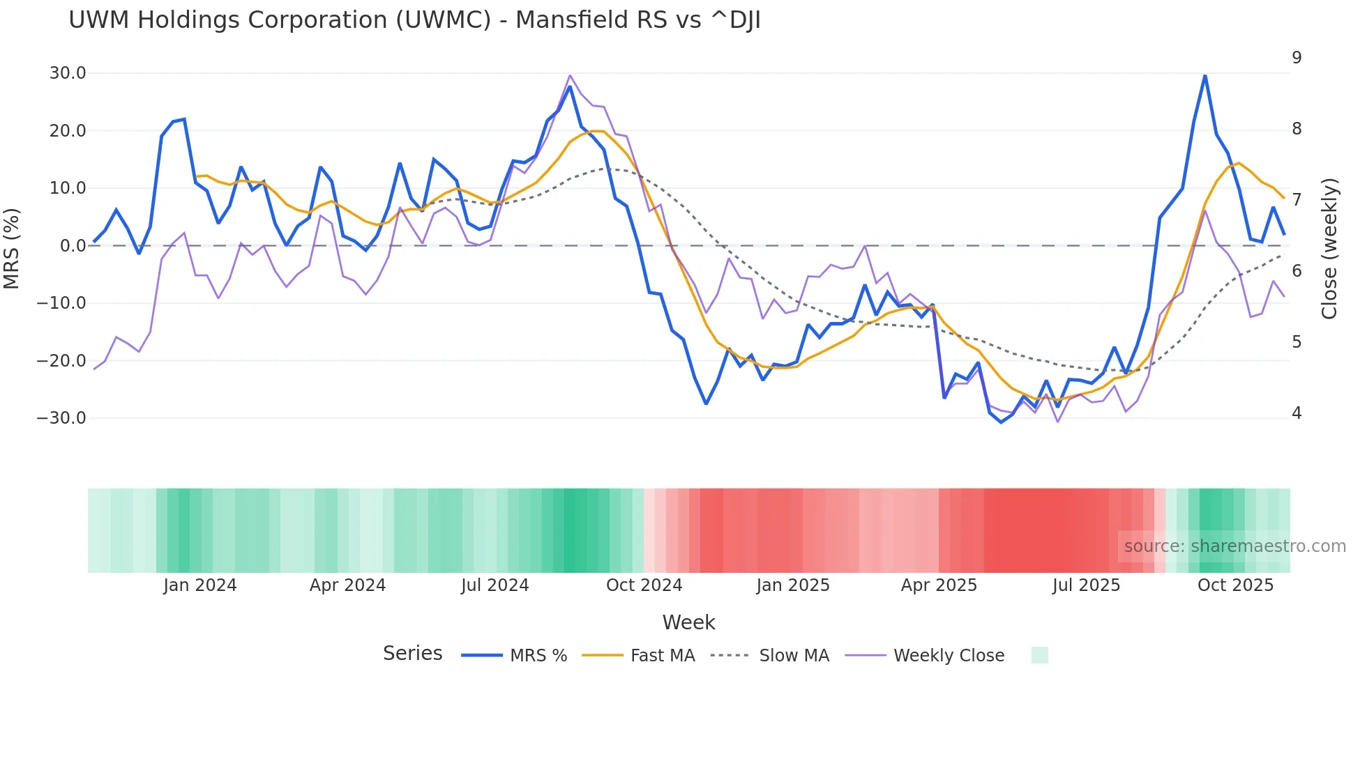 UWMC Mansfield Relative Strength chart