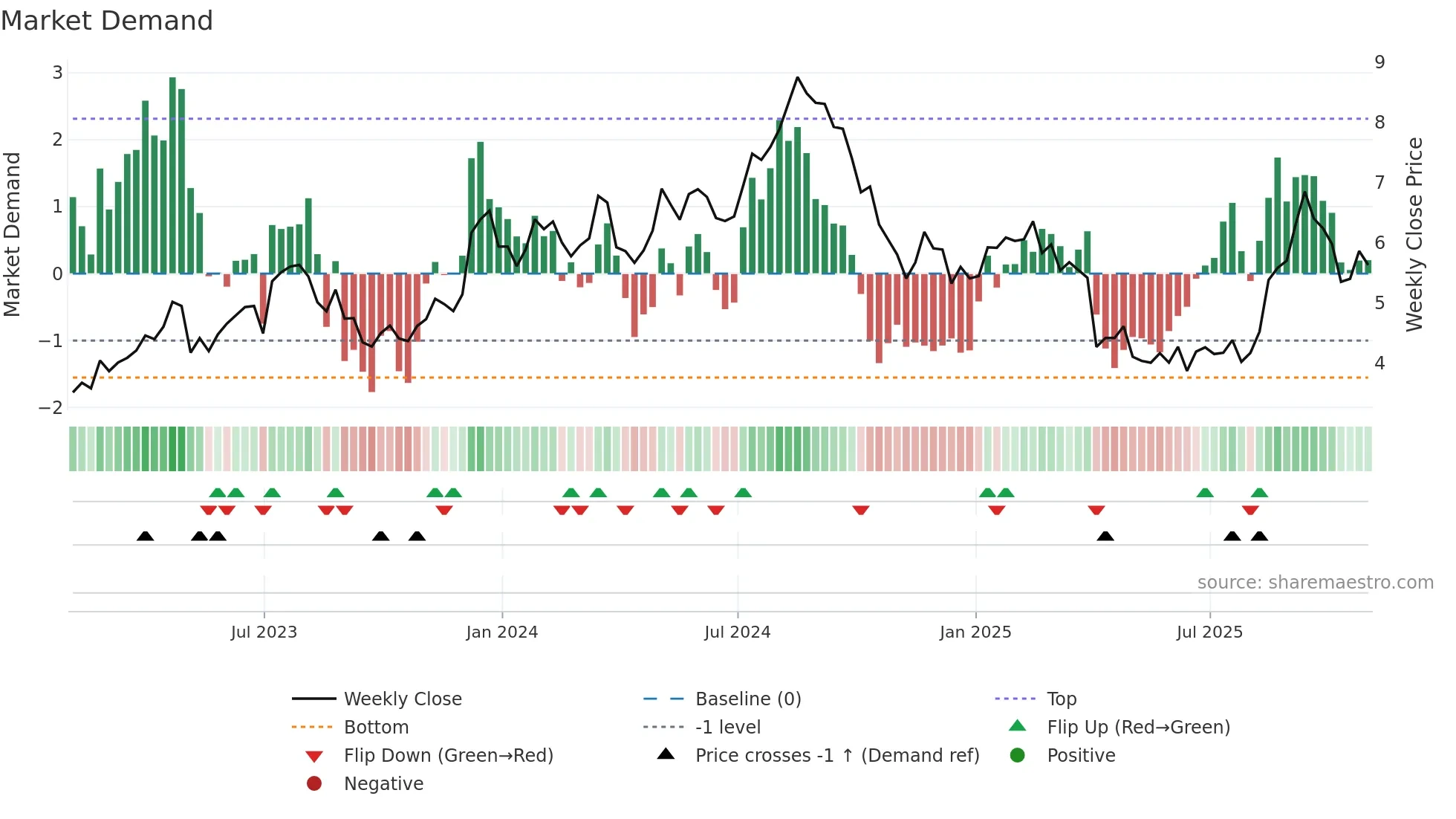 UWMC weekly Market Demand chart