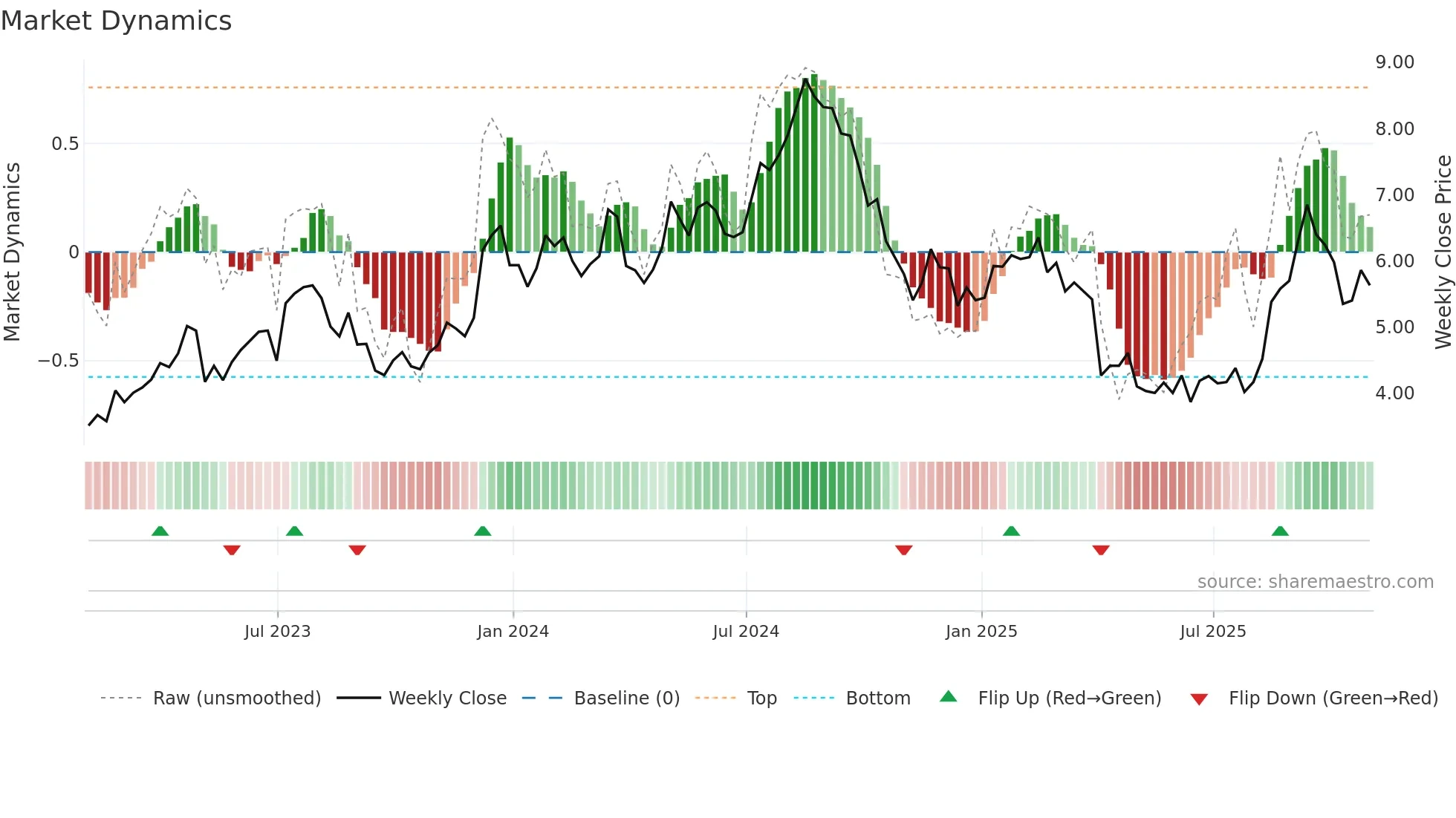 UWMC weekly Market Dynamics chart