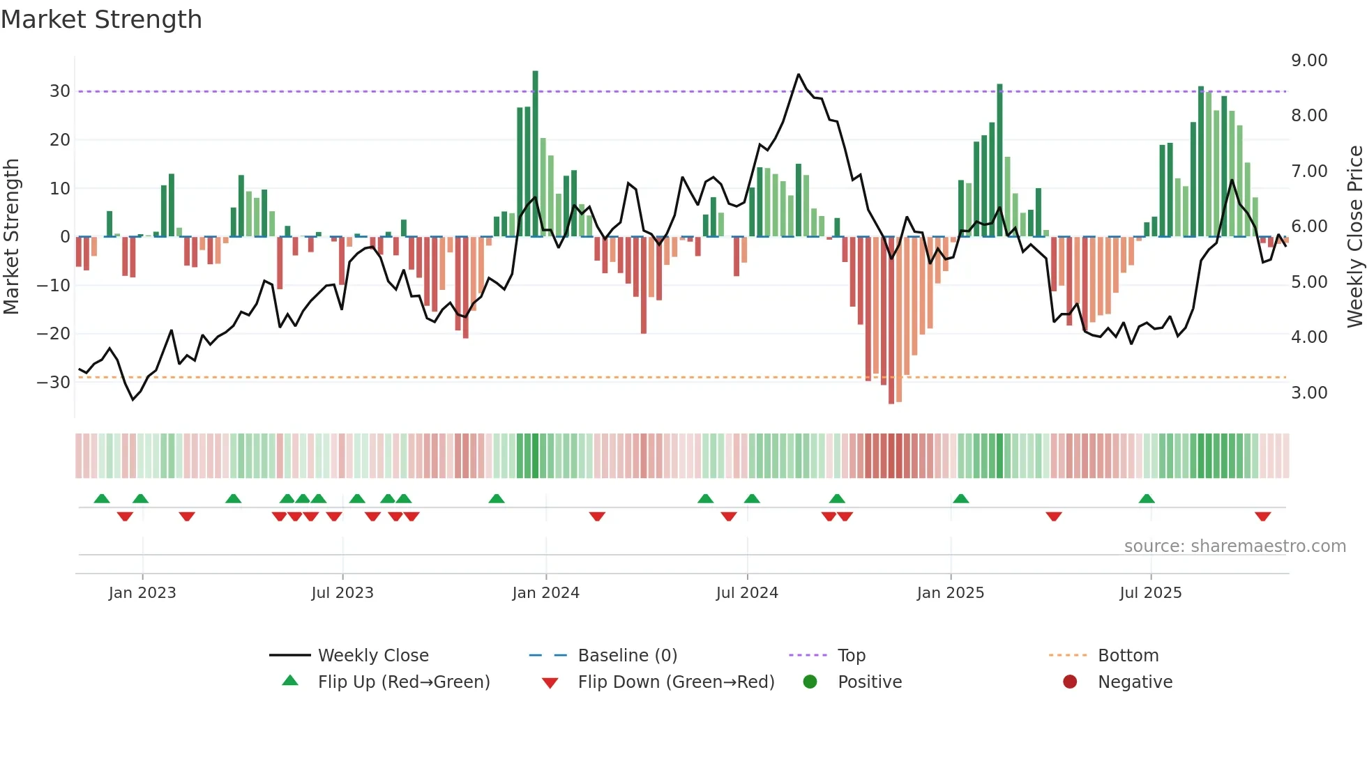 UWMC weekly Market Strength chart