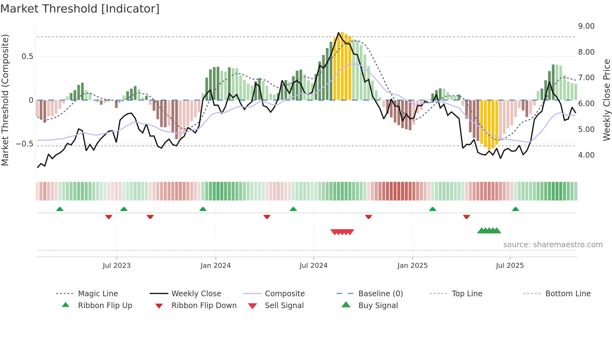 UWMC weekly Market Threshold chart
