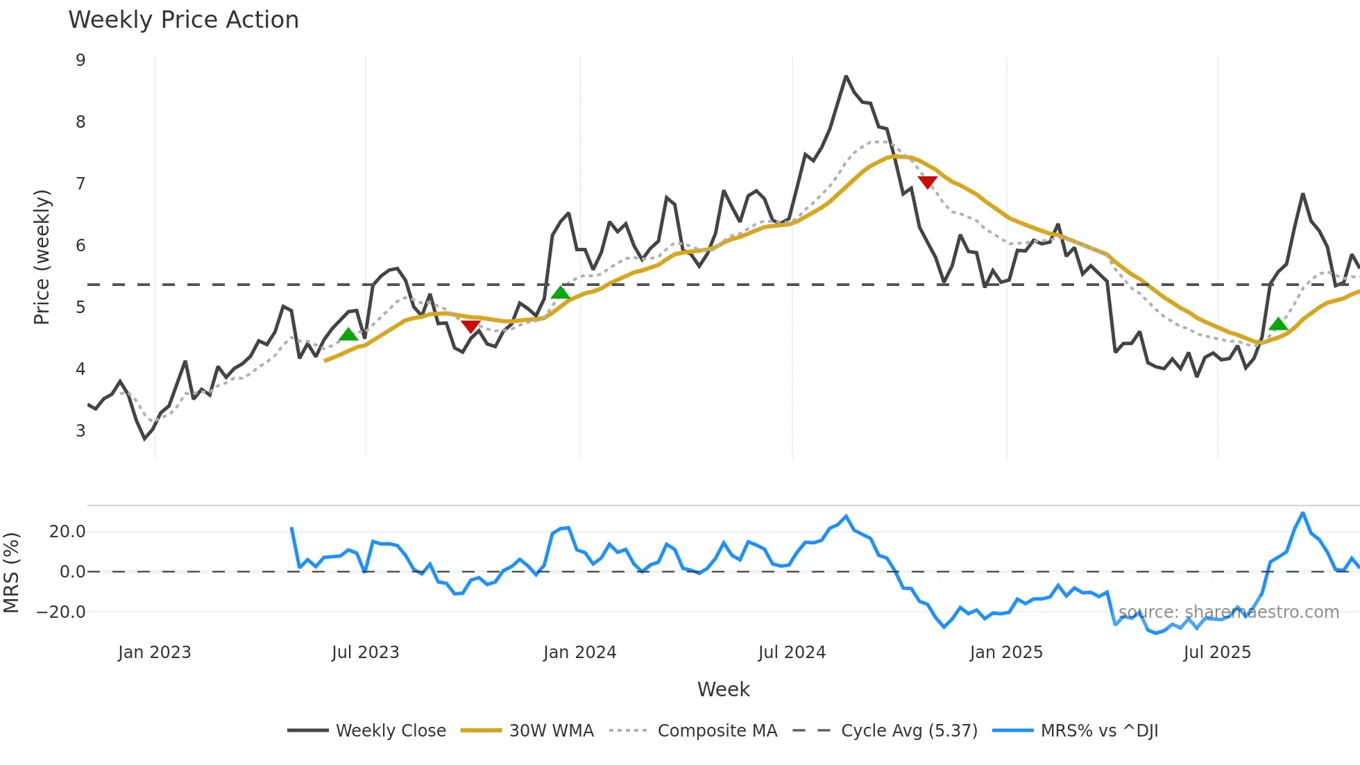UWMC weekly Price Action chart, closing 2025-10-31