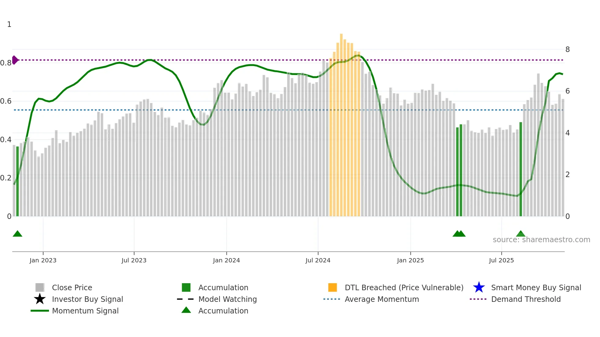 UWMC weekly Smart Money chart