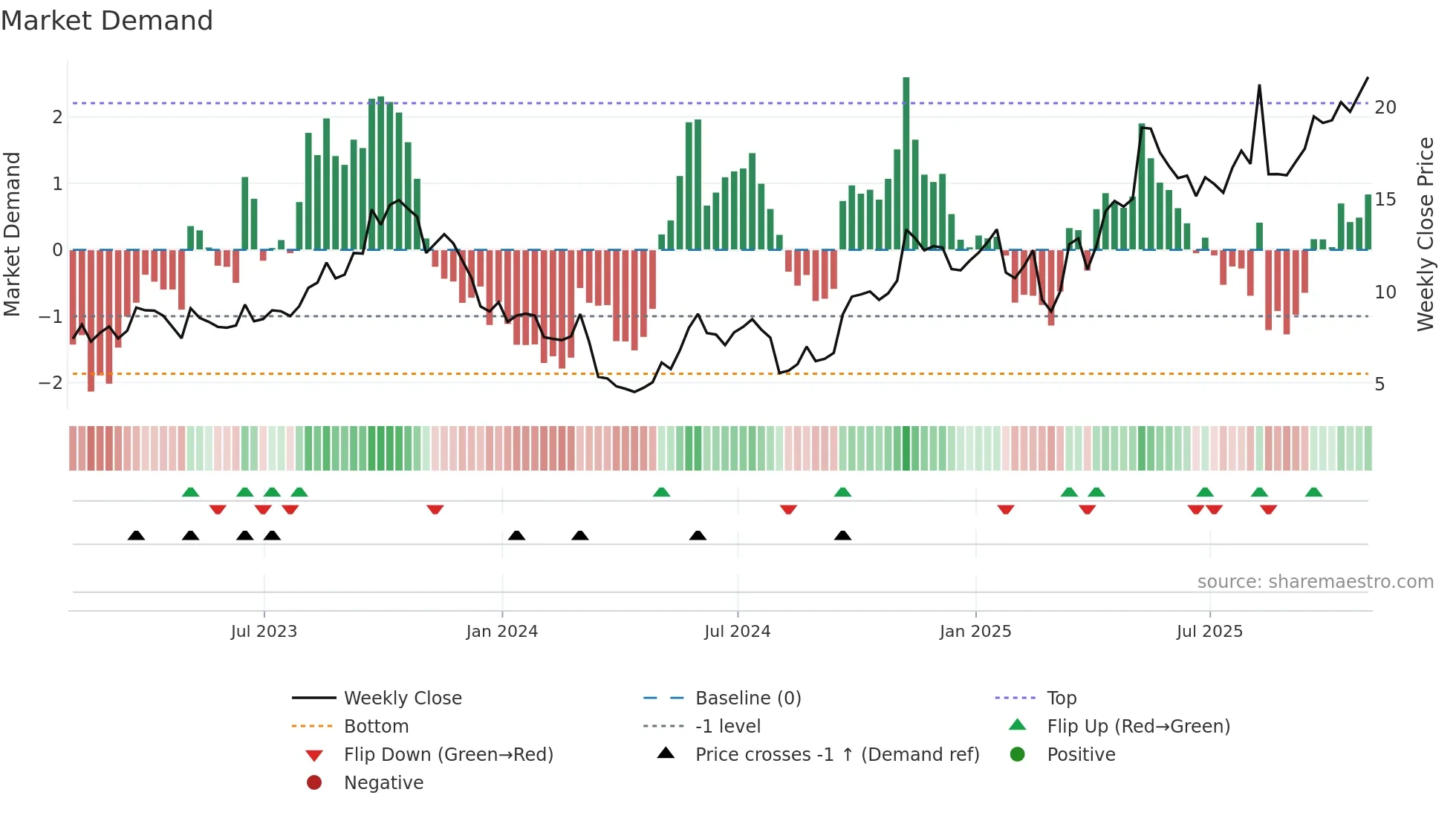 HNRG weekly Market Demand chart