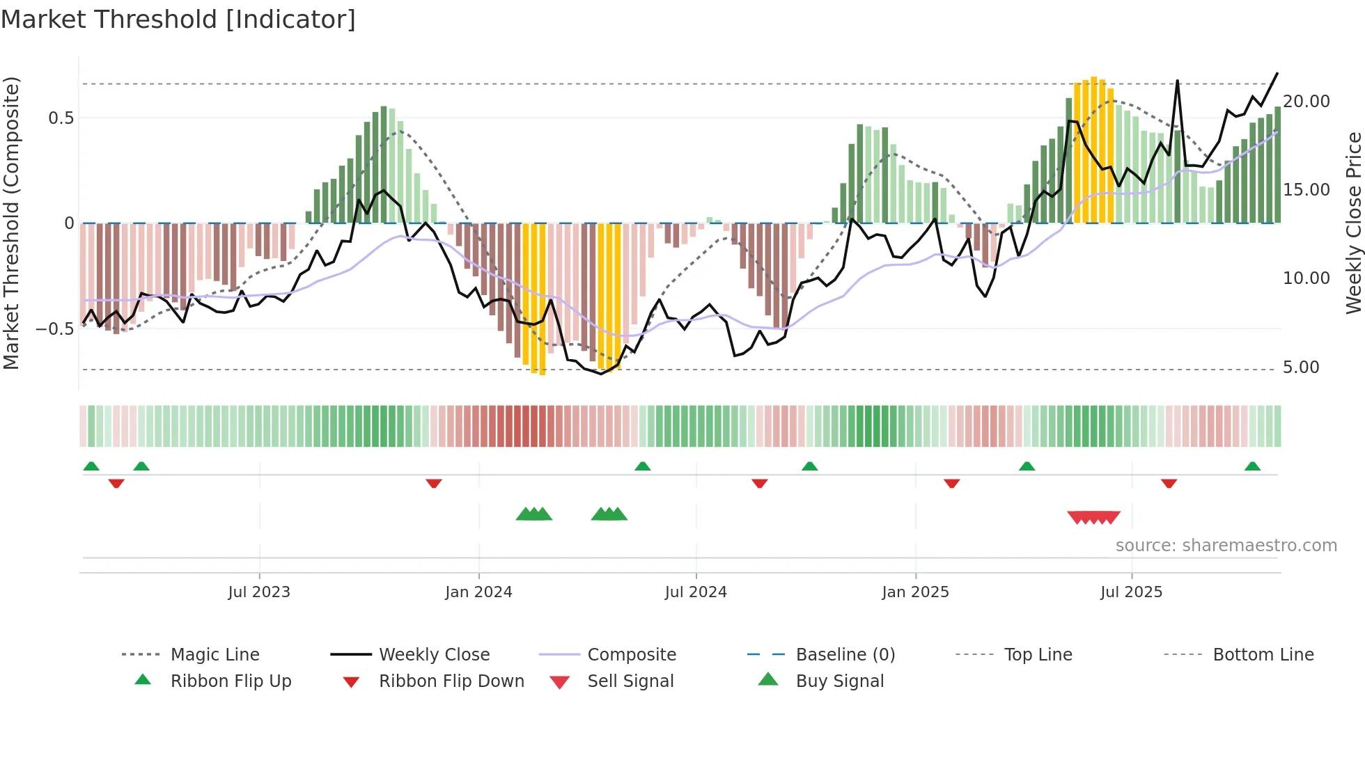 HNRG weekly Market Threshold chart