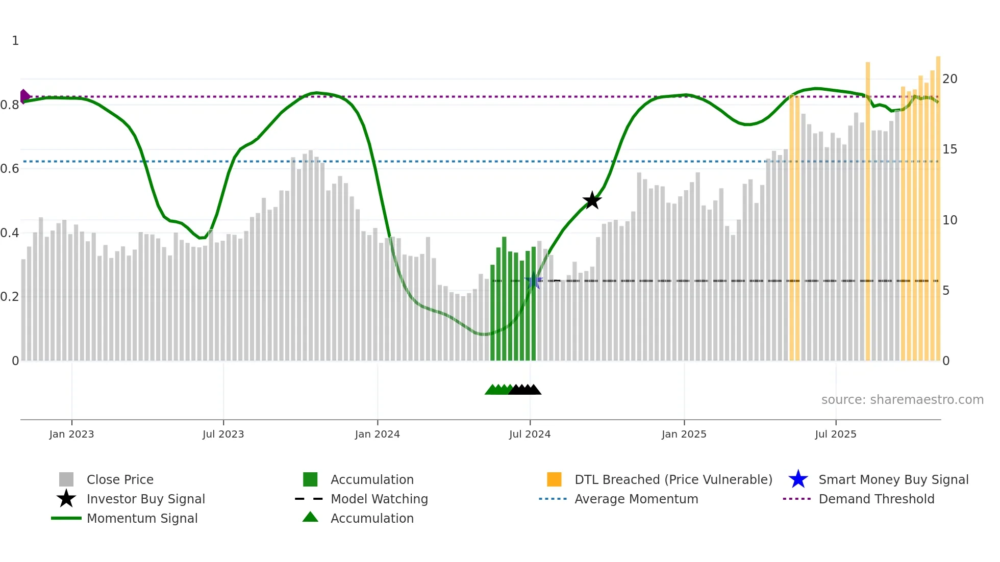 HNRG weekly Smart Money chart