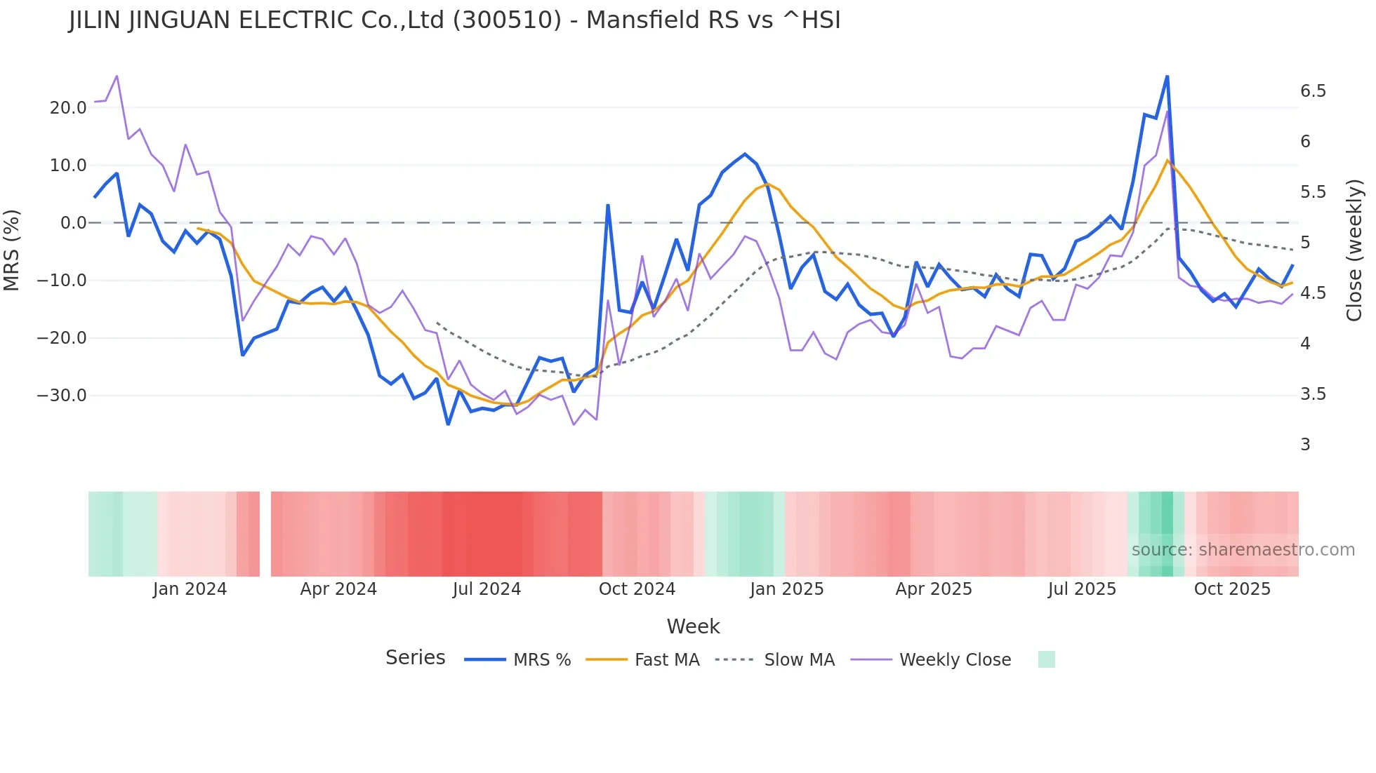300510 Mansfield Relative Strength chart