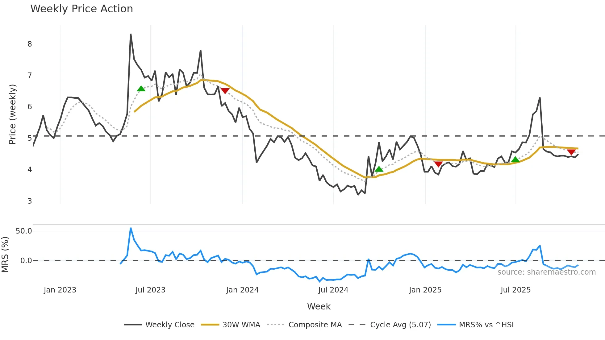 300510 weekly Price Action chart, closing 2025-11-03