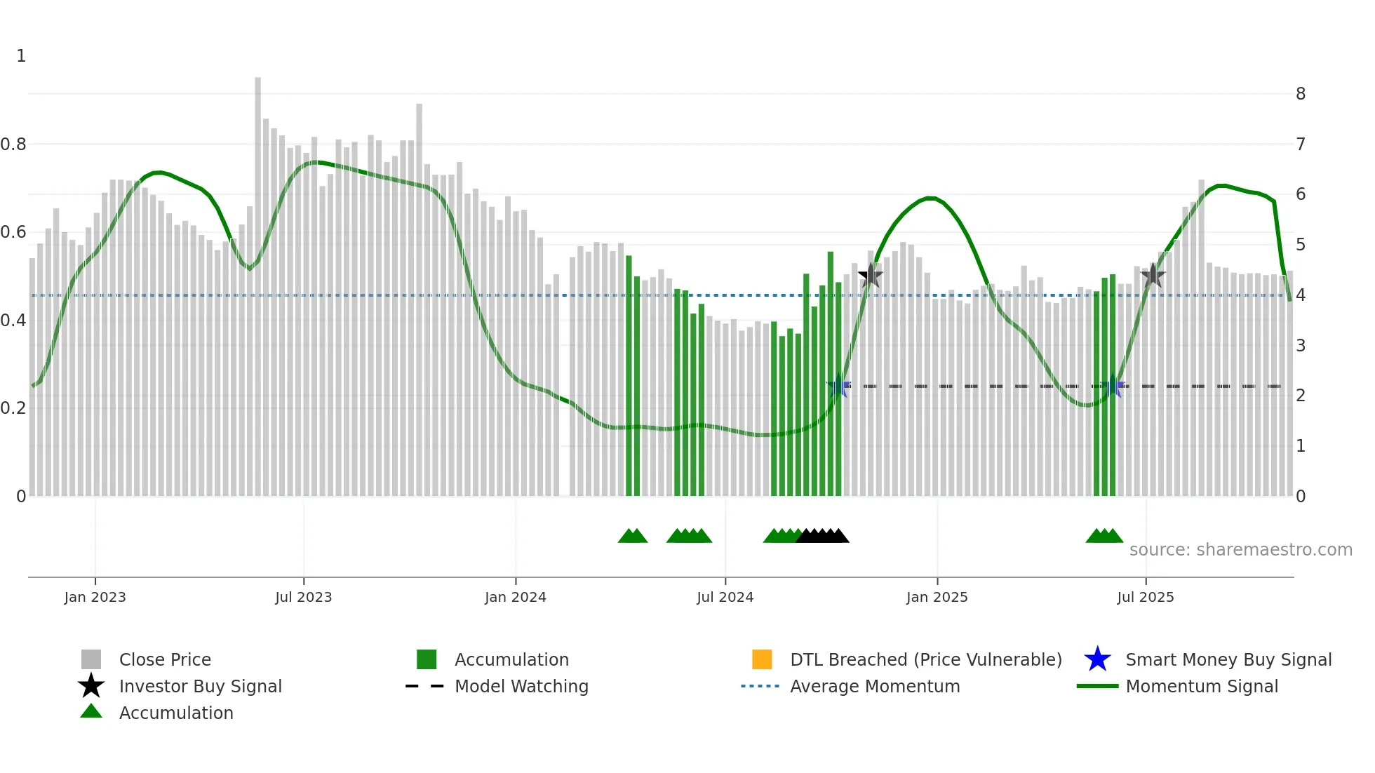 300510 weekly Smart Money chart