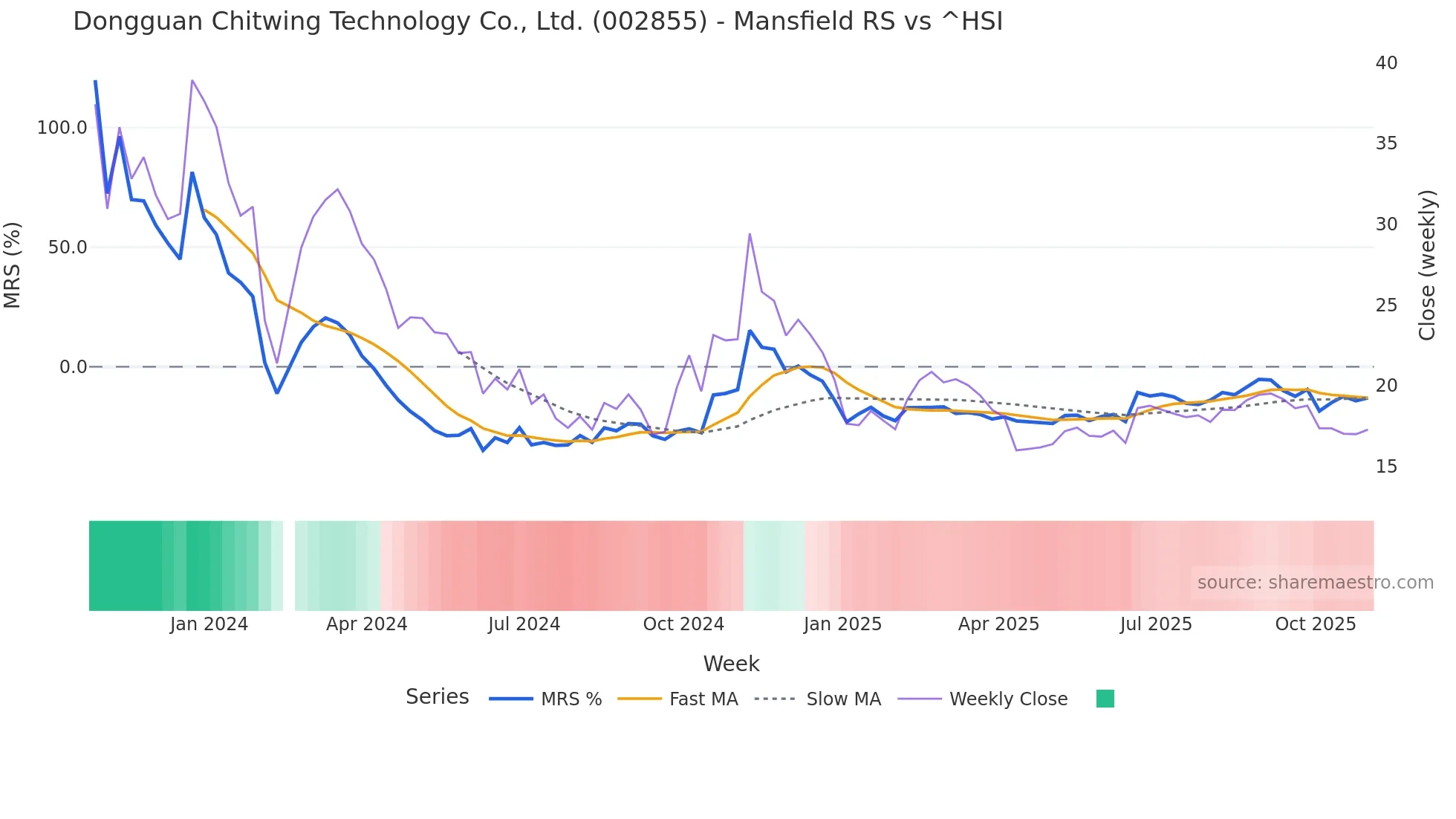 002855 Mansfield Relative Strength chart