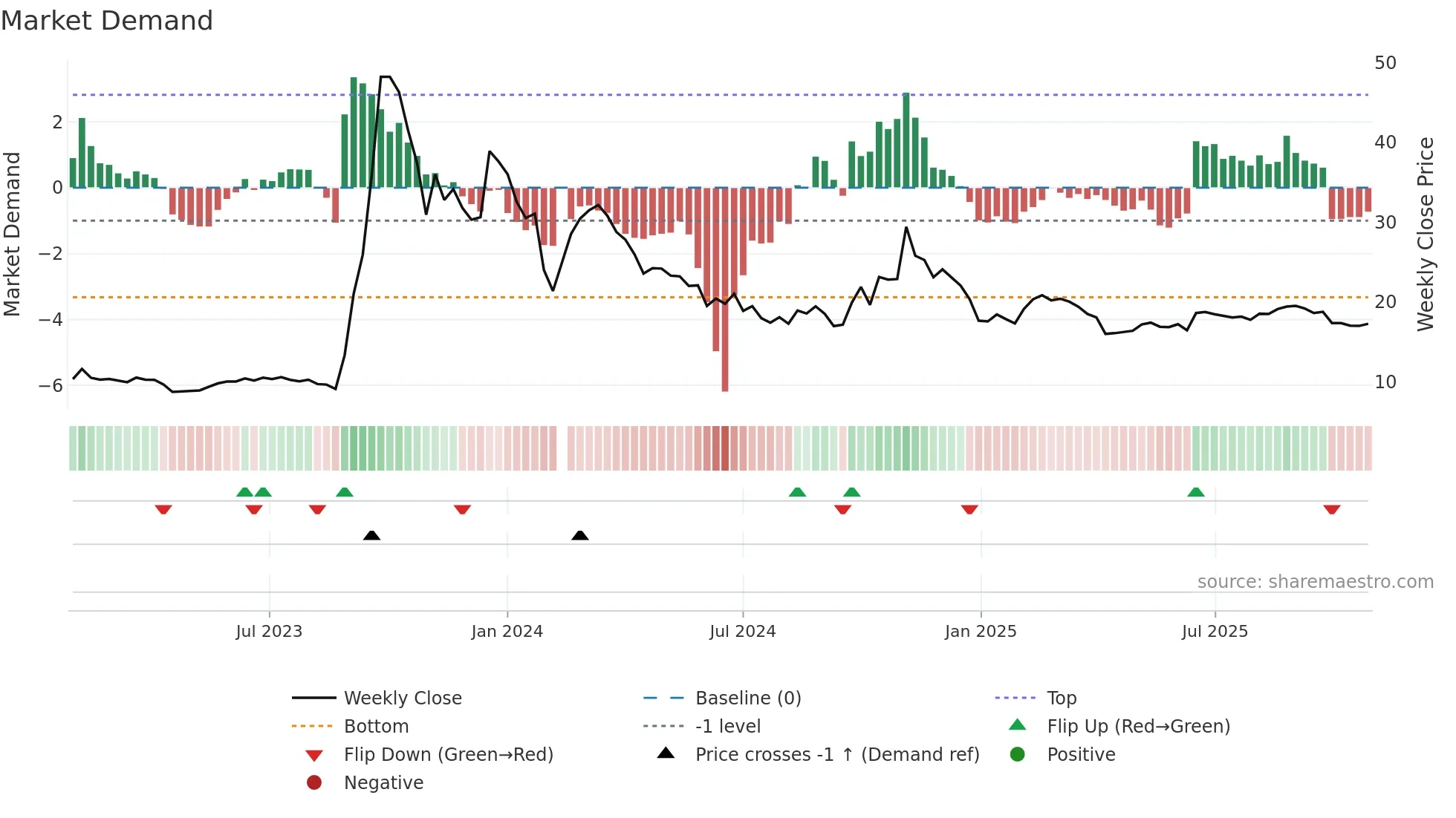 002855 weekly Market Demand chart