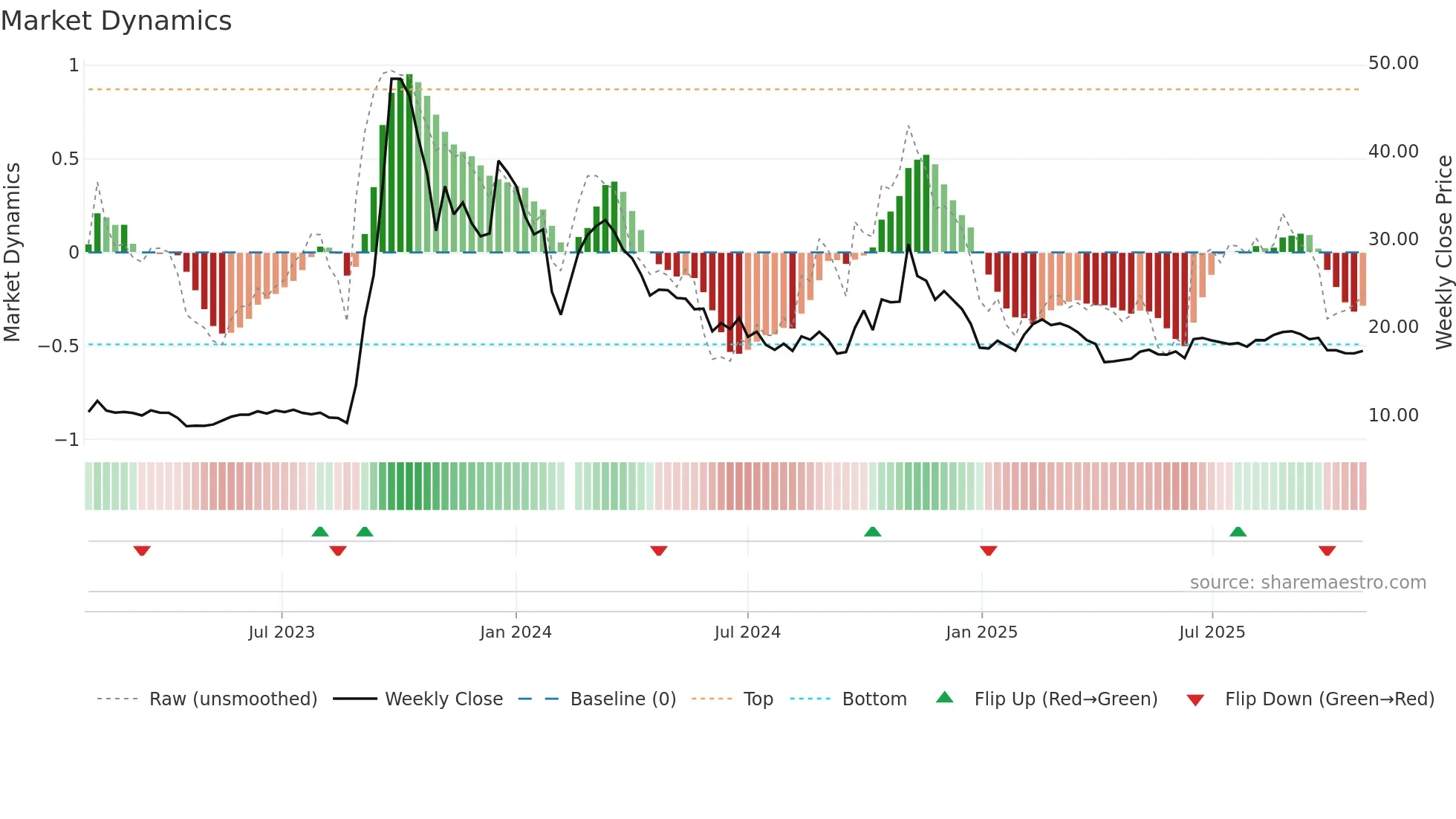 002855 weekly Market Dynamics chart