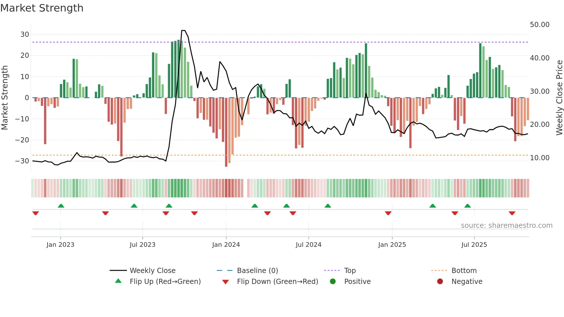 002855 weekly Market Strength chart