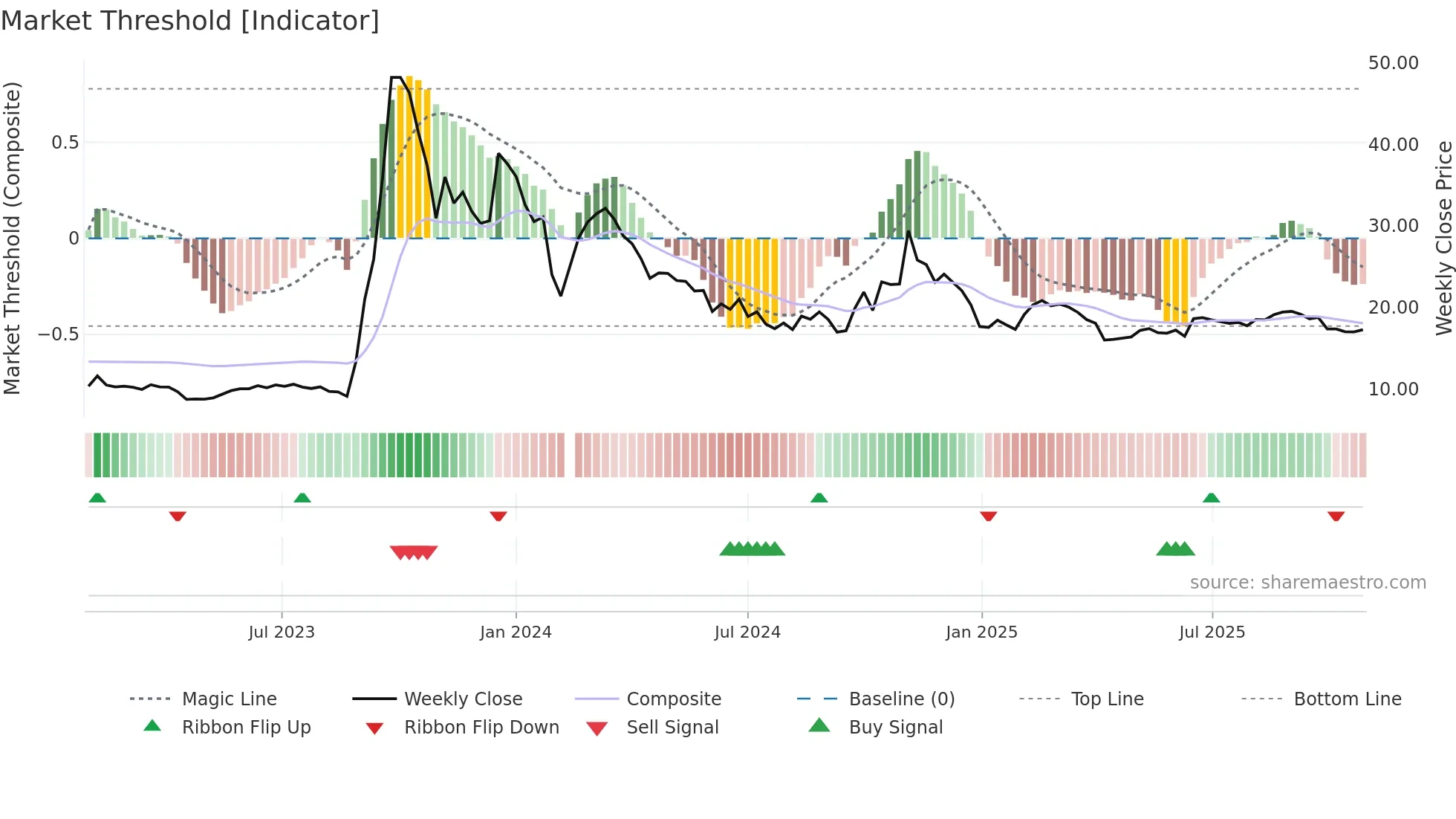 002855 weekly Market Threshold chart