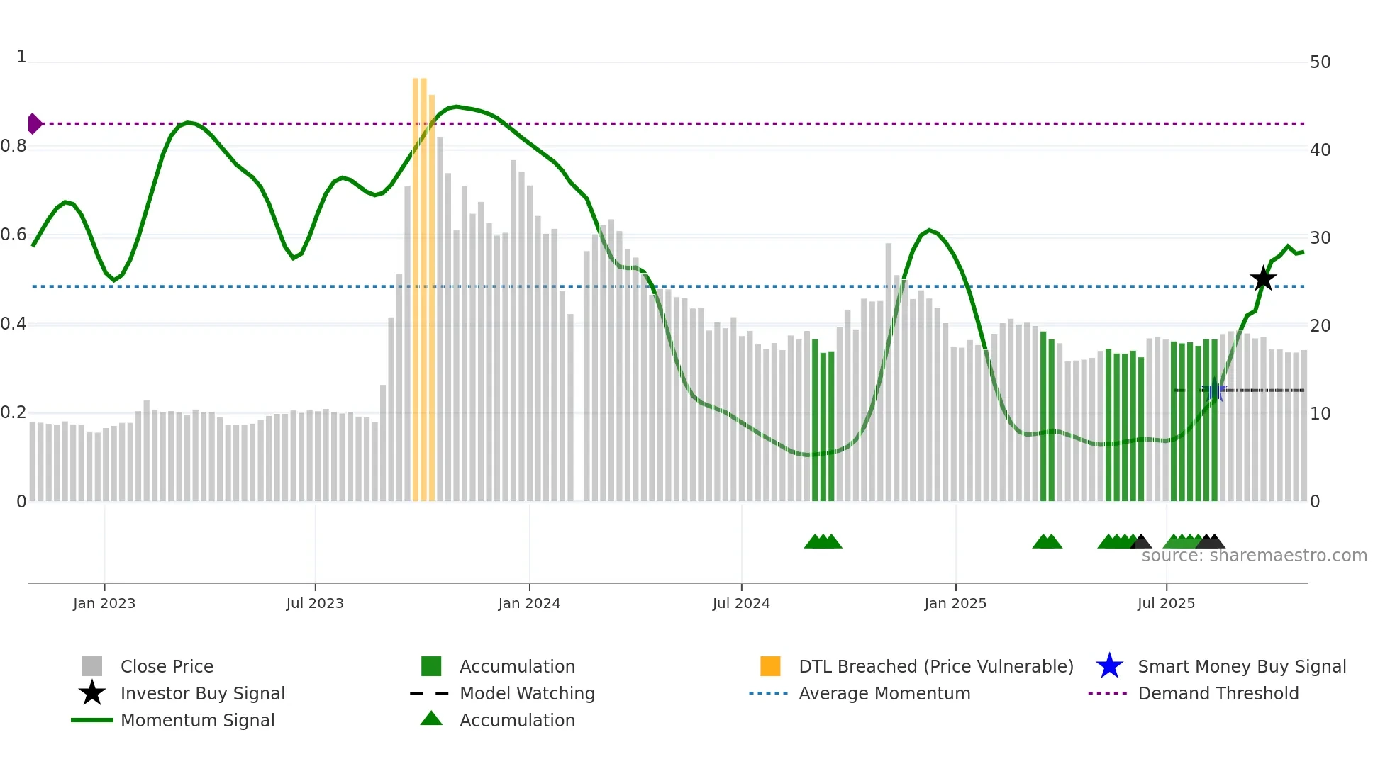 002855 weekly Smart Money chart