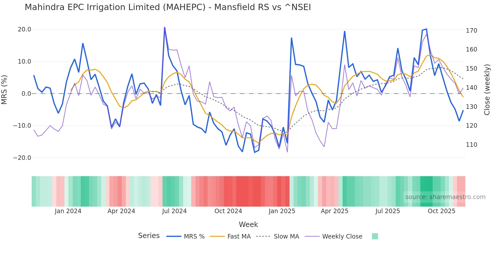 MAHEPC Mansfield Relative Strength chart
