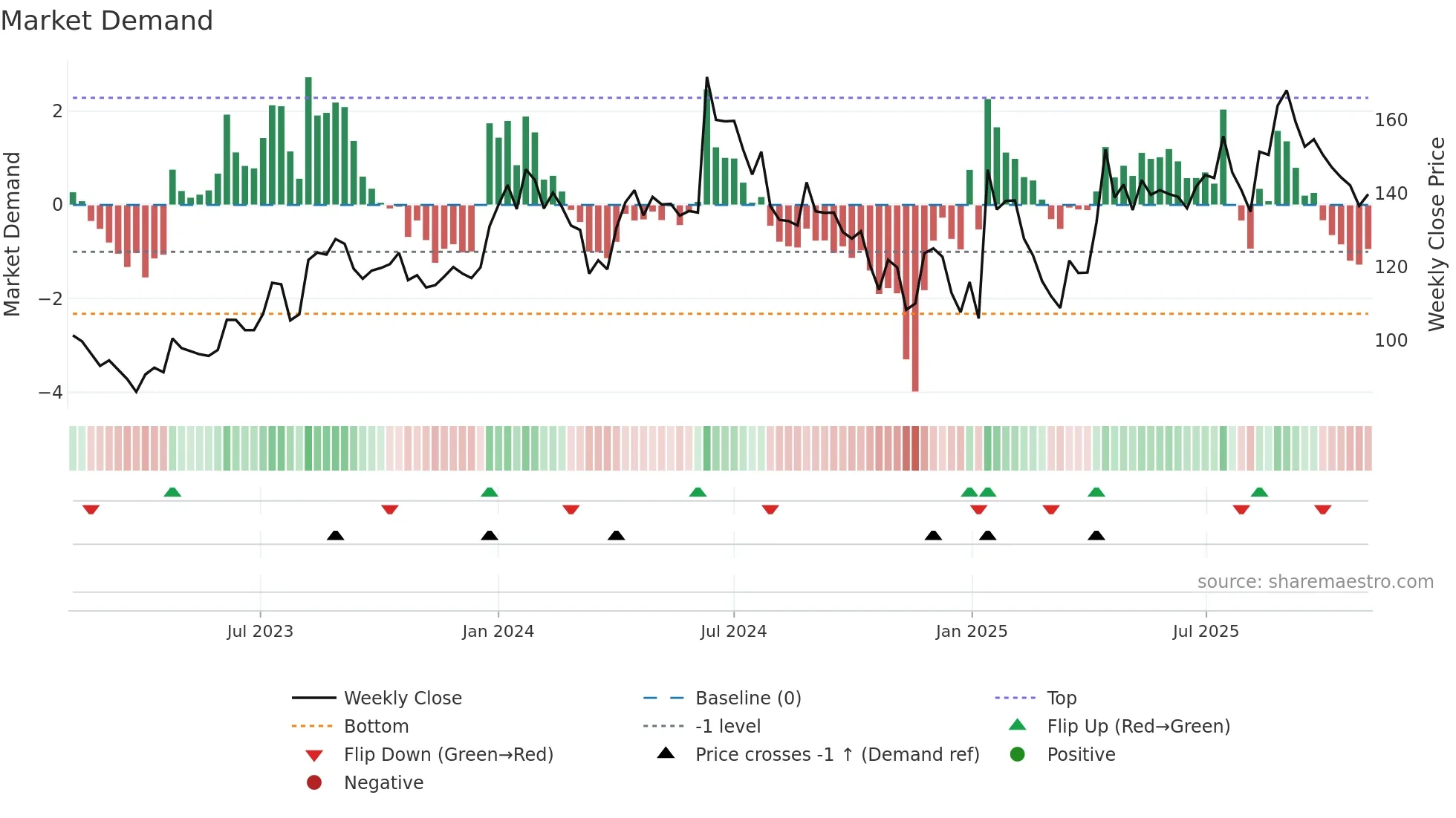MAHEPC weekly Market Demand chart