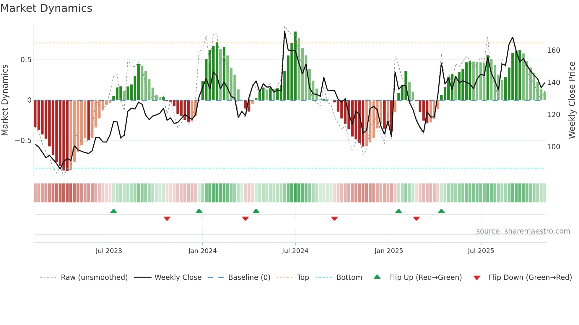 MAHEPC weekly Market Dynamics chart
