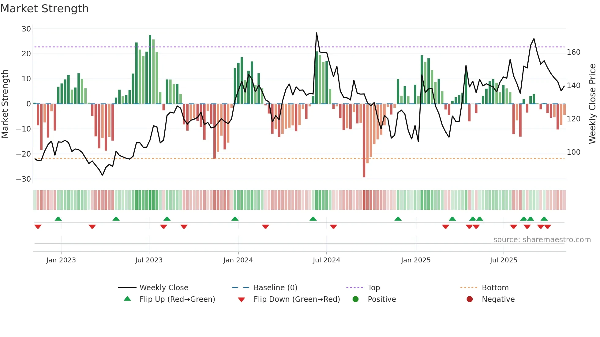 MAHEPC weekly Market Strength chart
