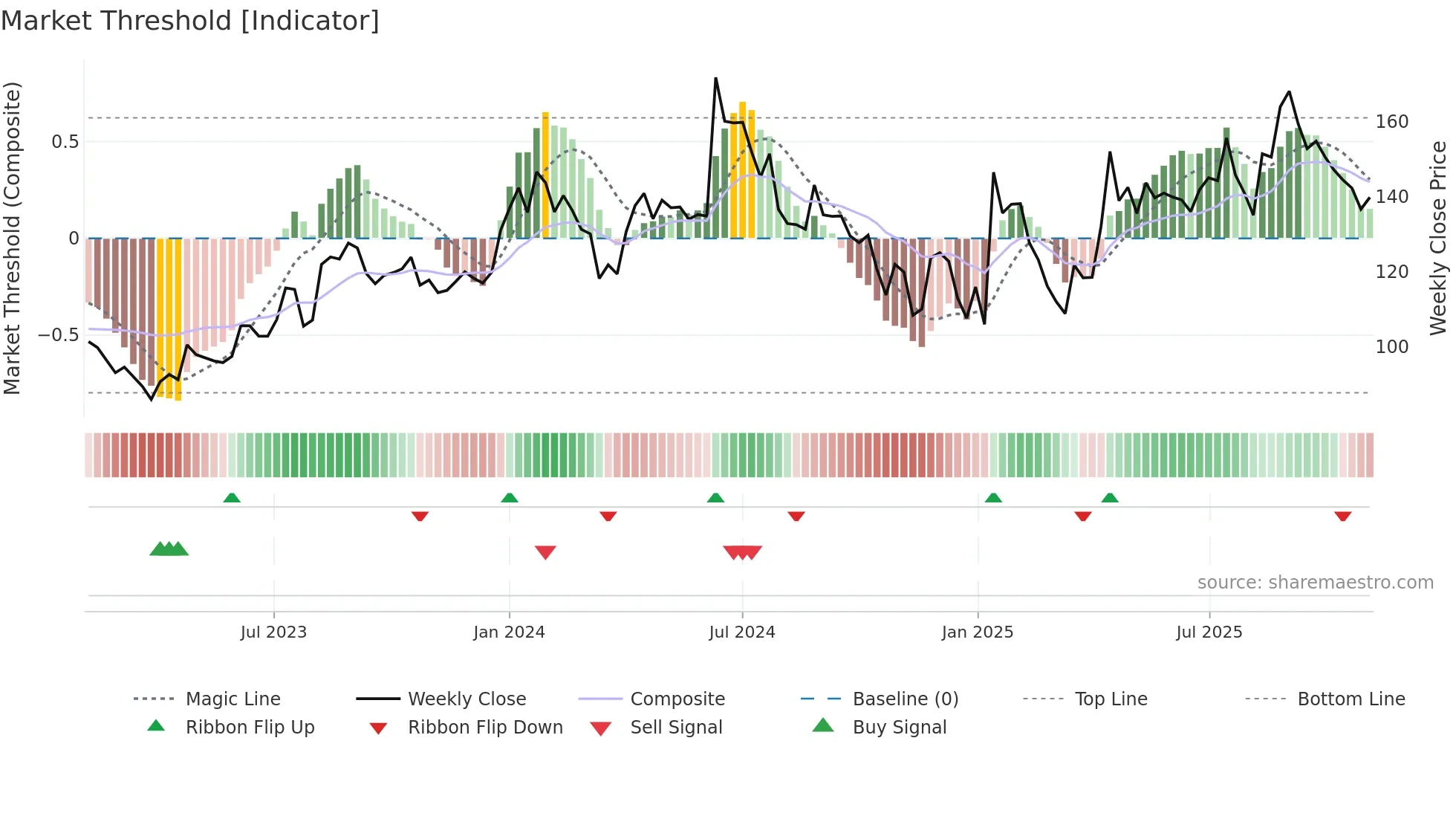 MAHEPC weekly Market Threshold chart