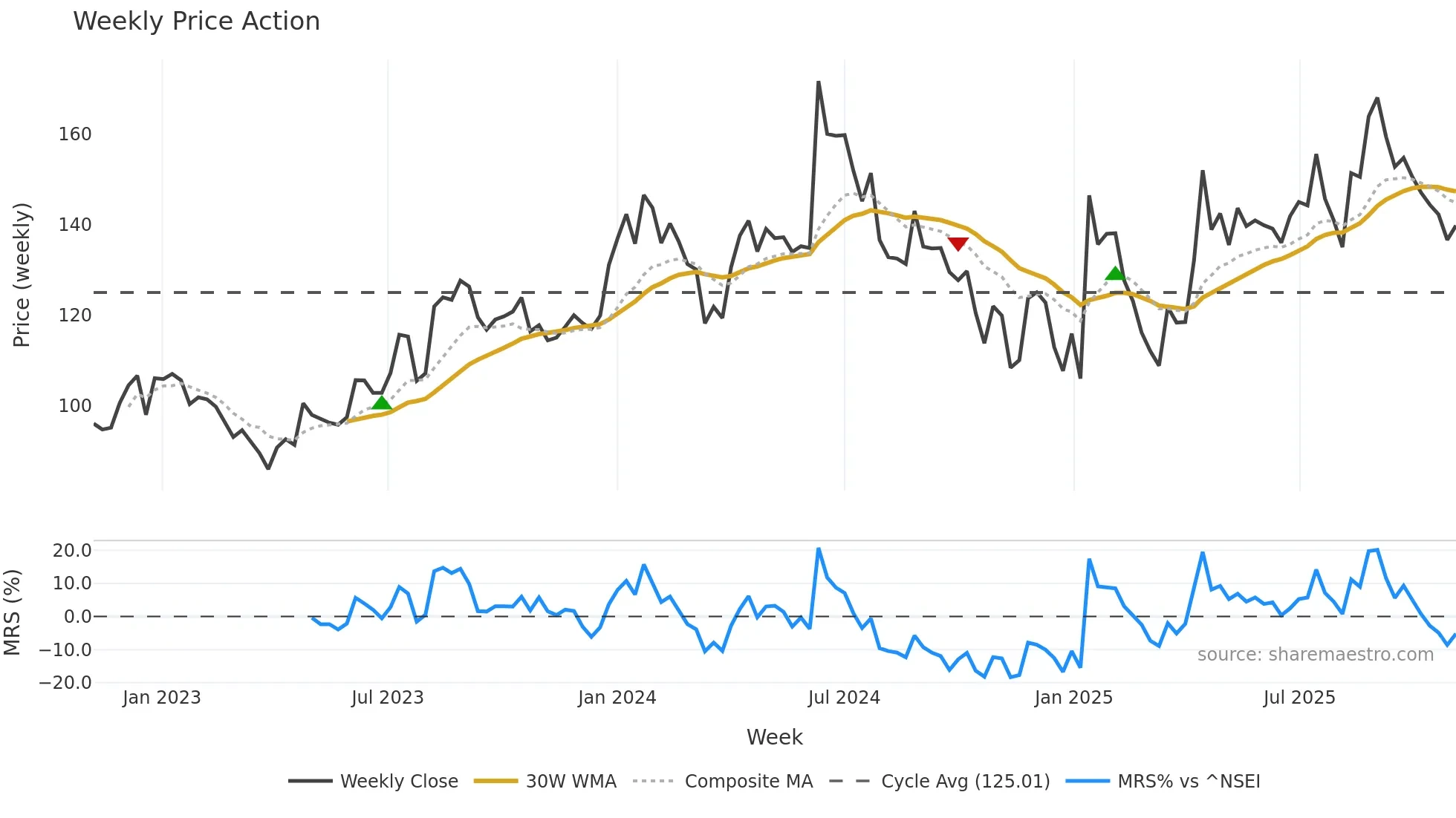 MAHEPC weekly Price Action chart, closing 2025-11-03