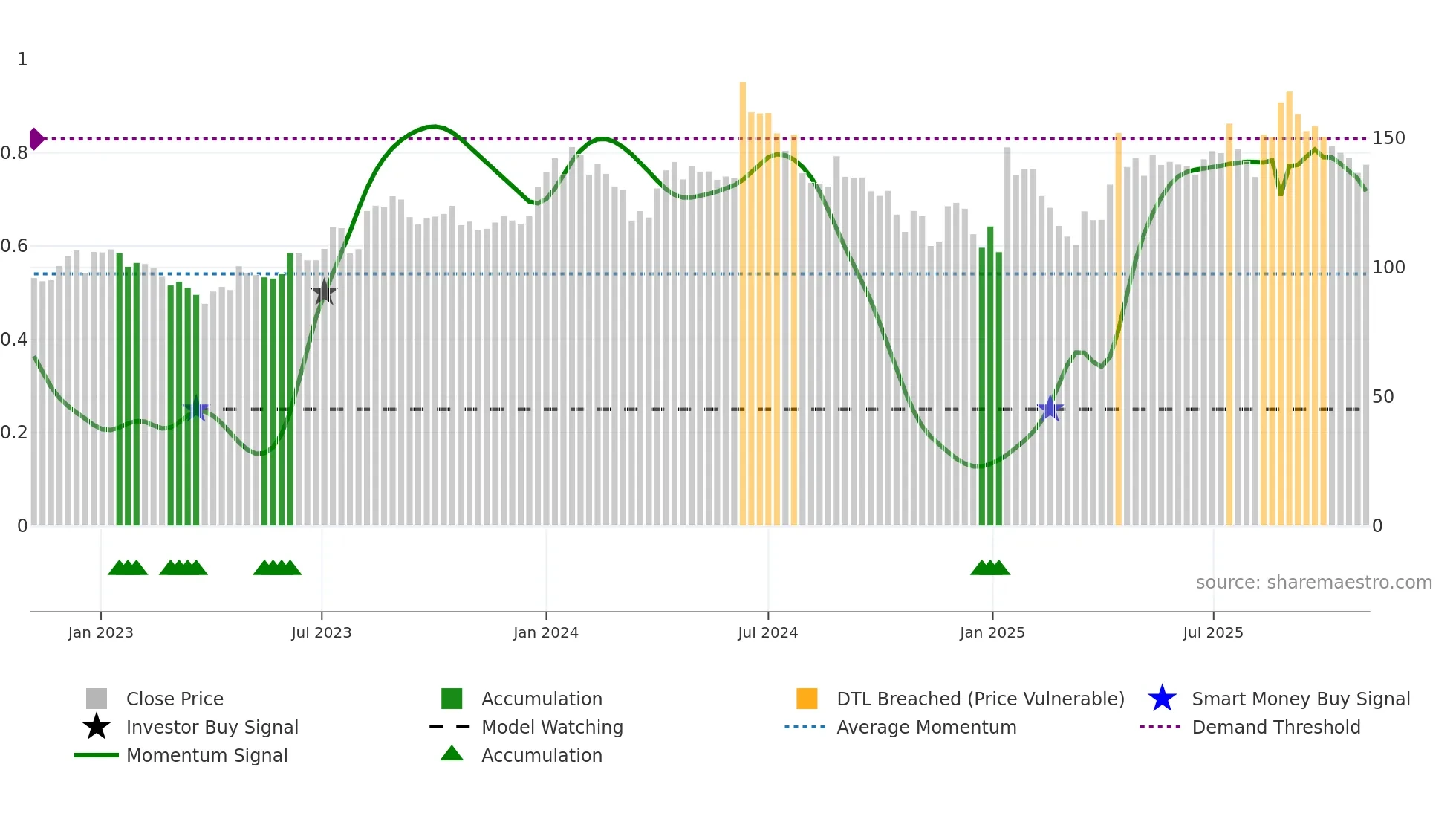MAHEPC weekly Smart Money chart