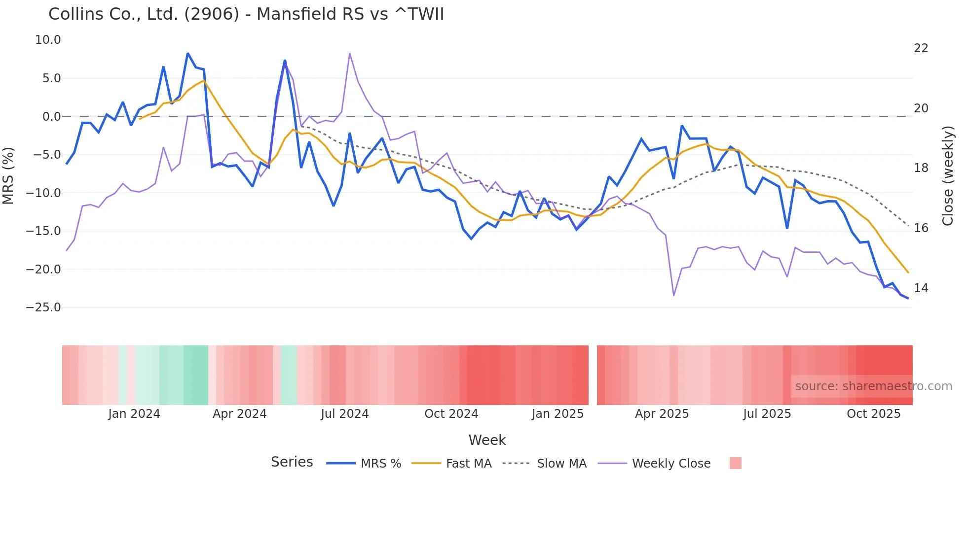 2906 Mansfield Relative Strength chart