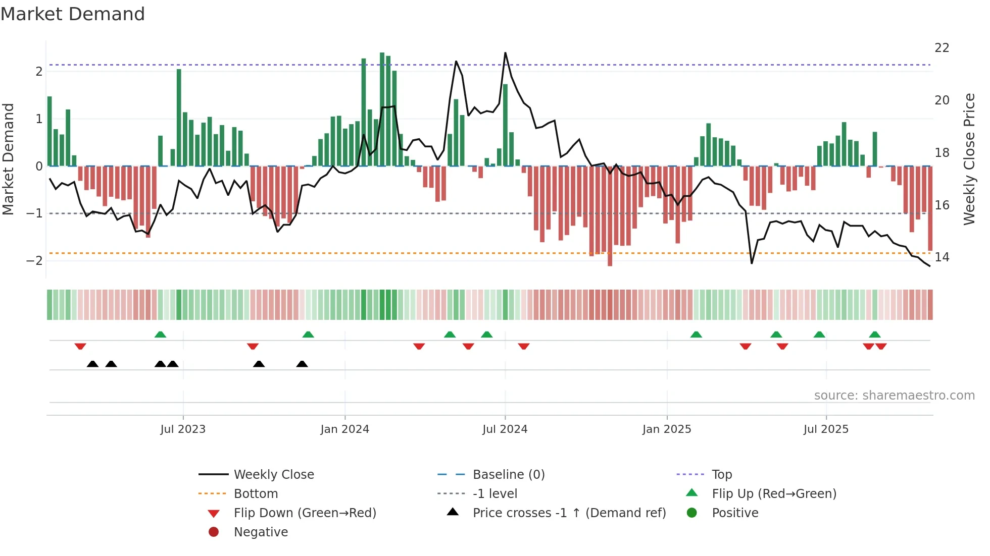2906 weekly Market Demand chart