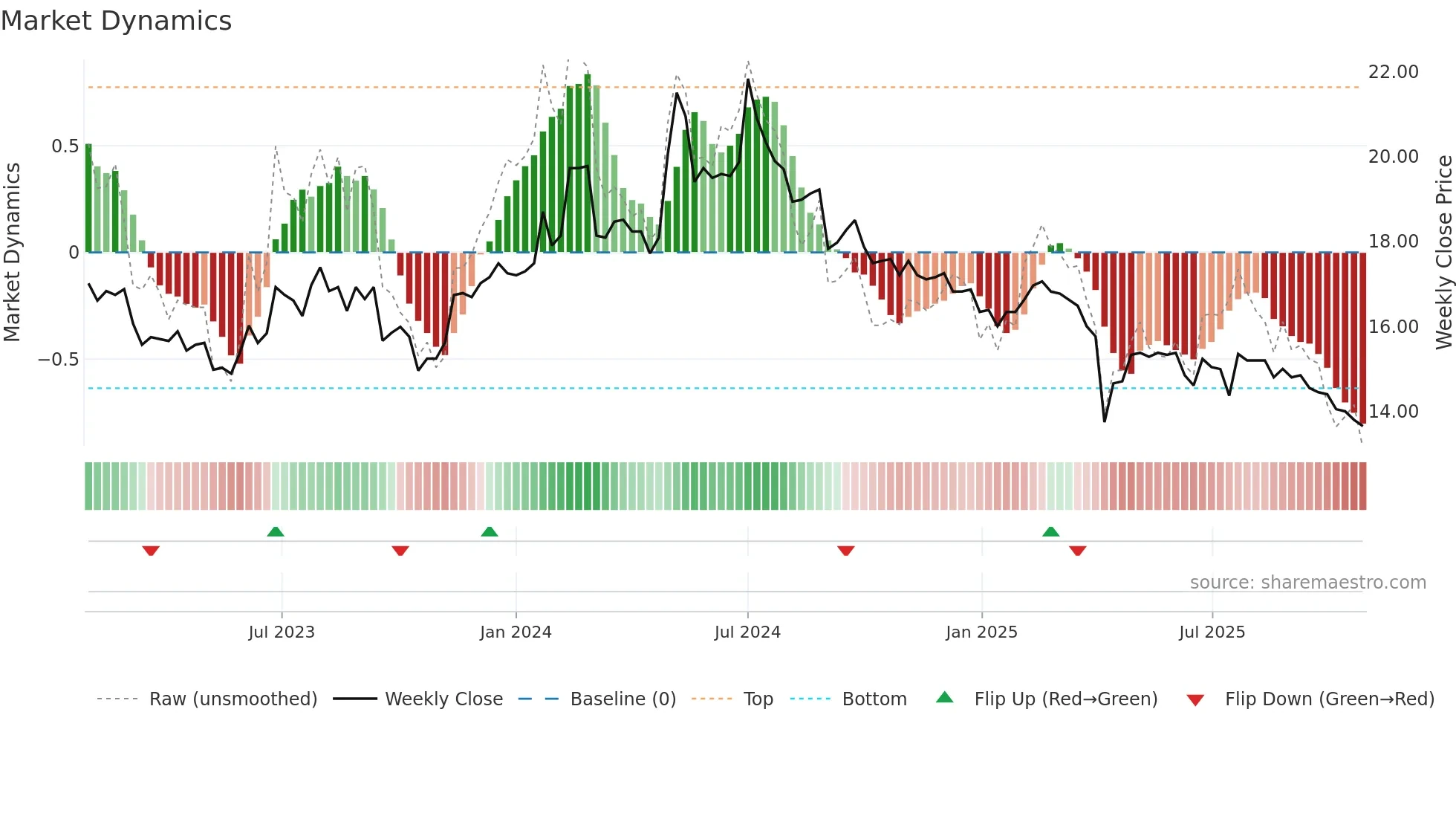 2906 weekly Market Dynamics chart