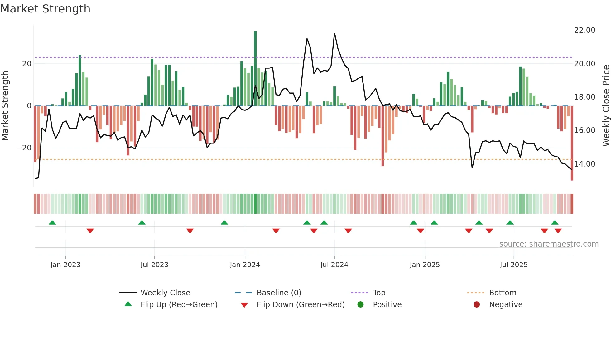 2906 weekly Market Strength chart