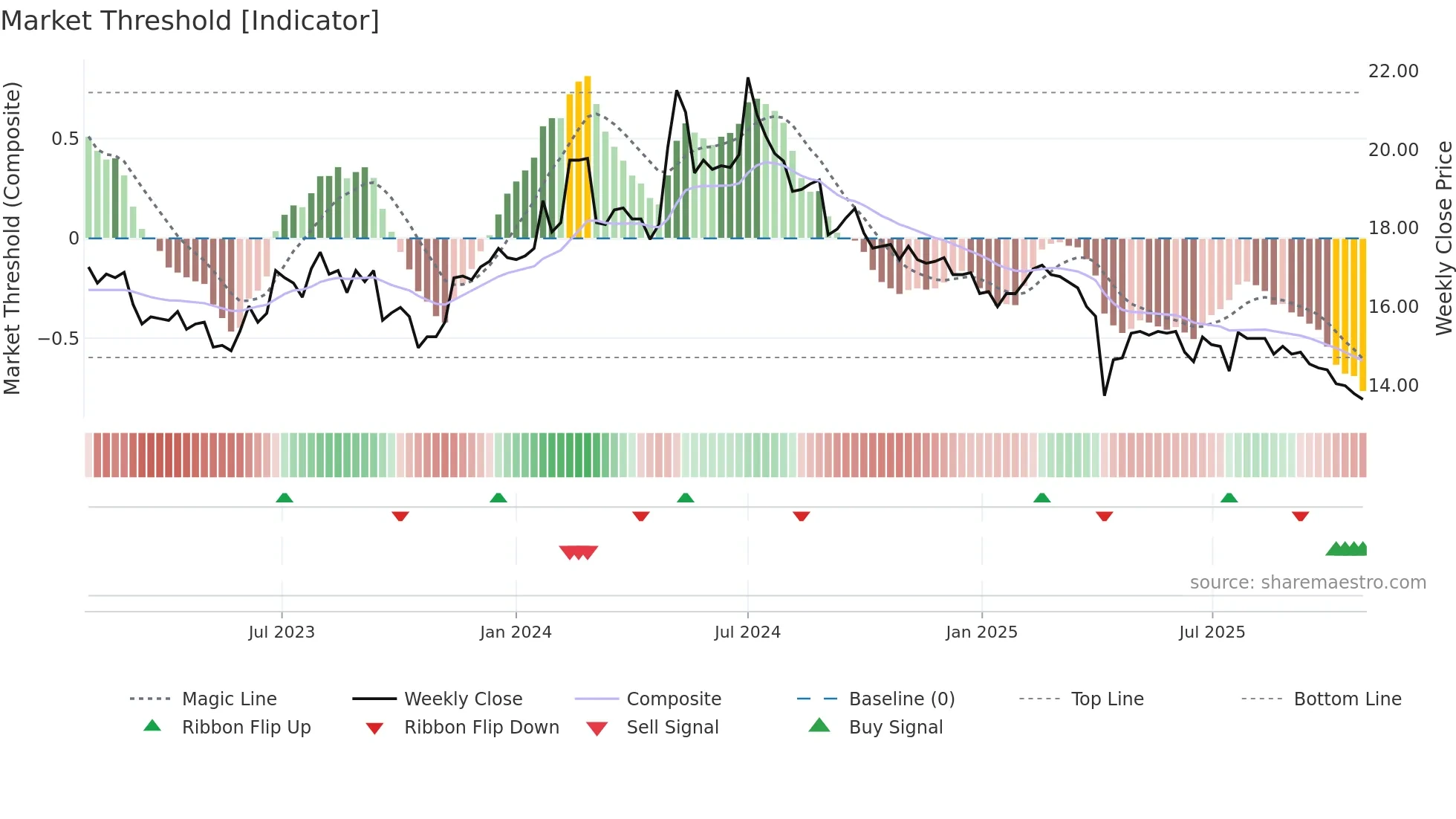 2906 weekly Market Threshold chart