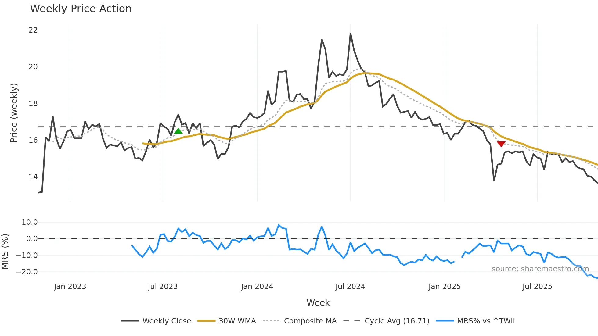 2906 weekly Price Action chart, closing 2025-10-27