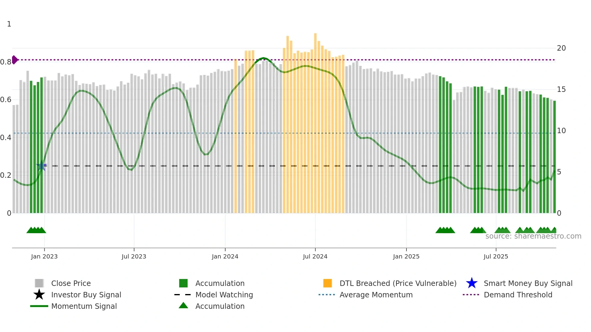 2906 weekly Smart Money chart