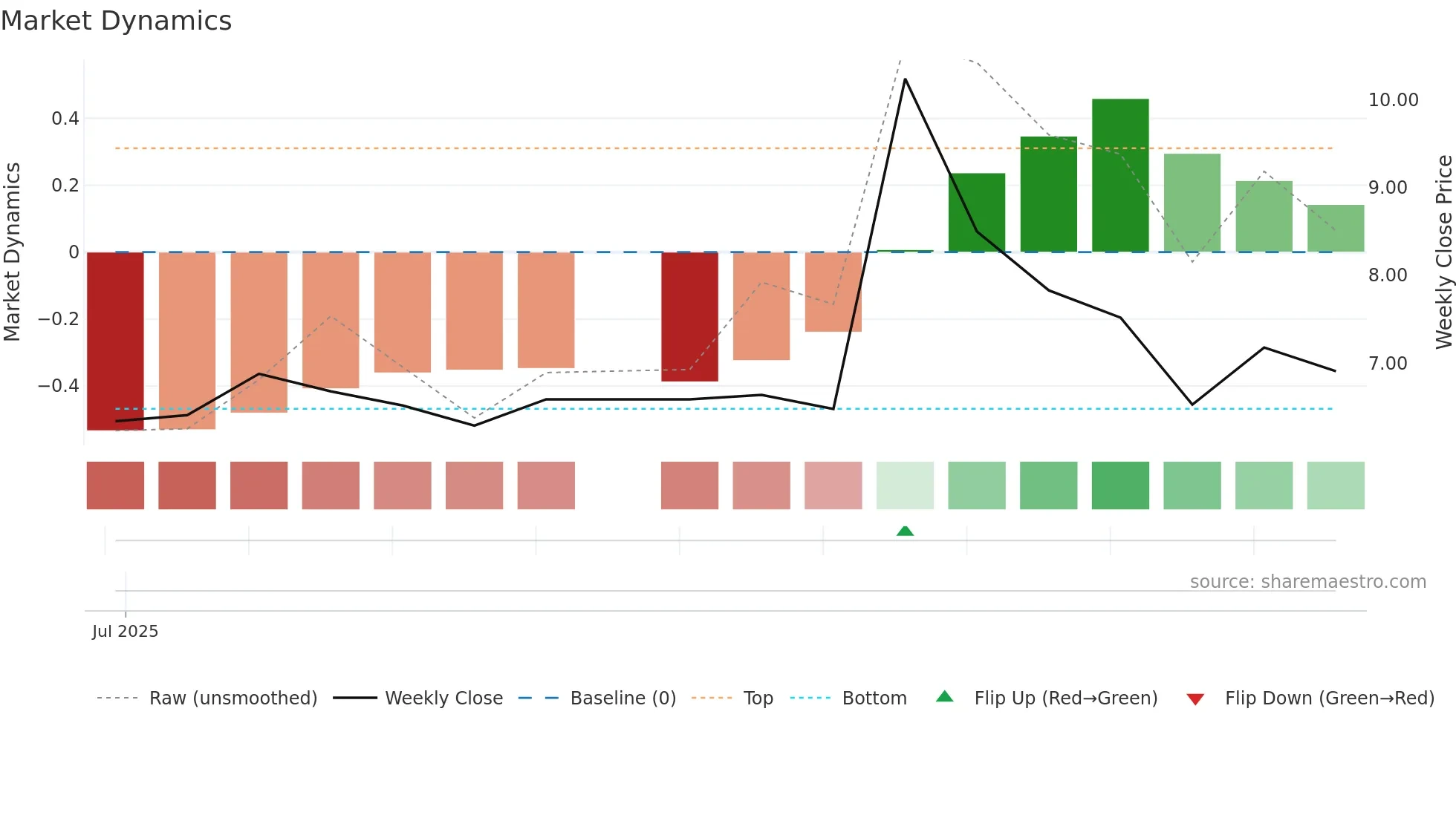 2609 weekly Market Dynamics chart