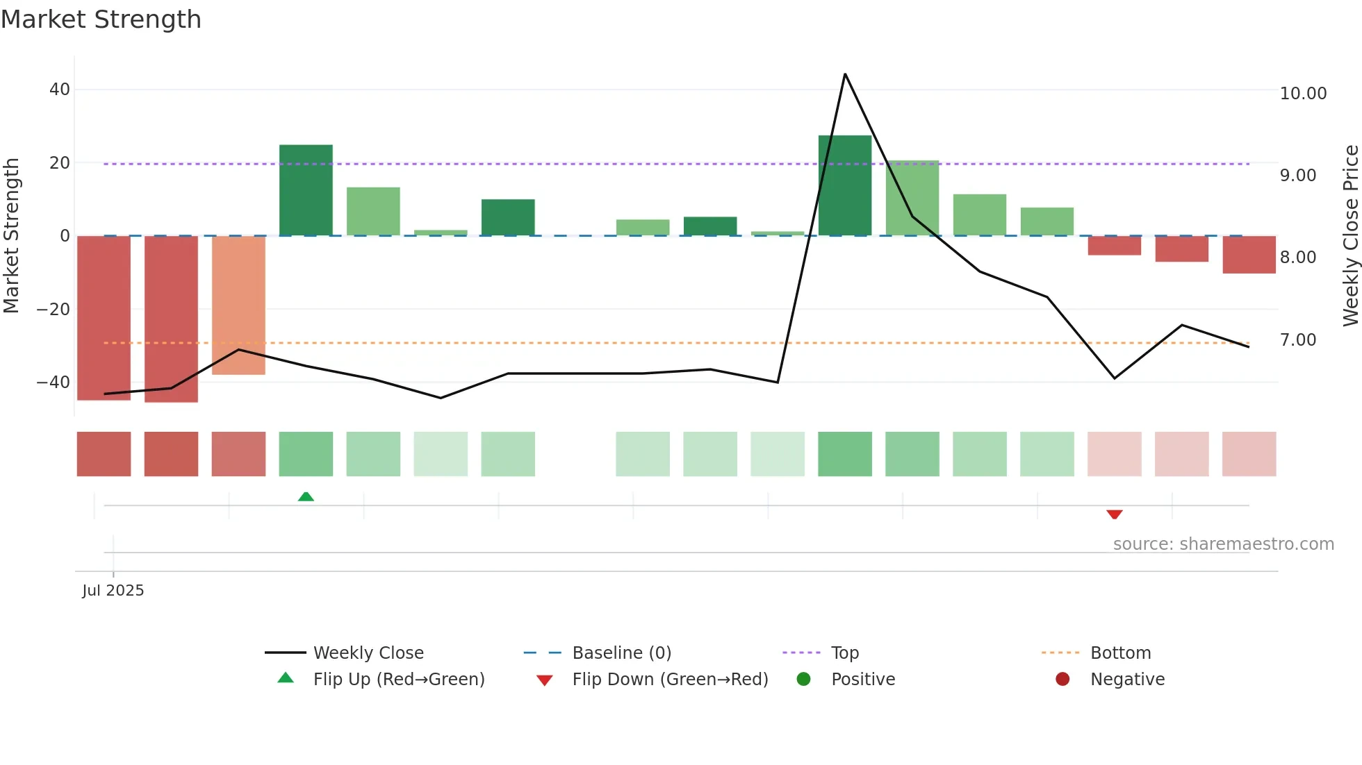 2609 weekly Market Strength chart