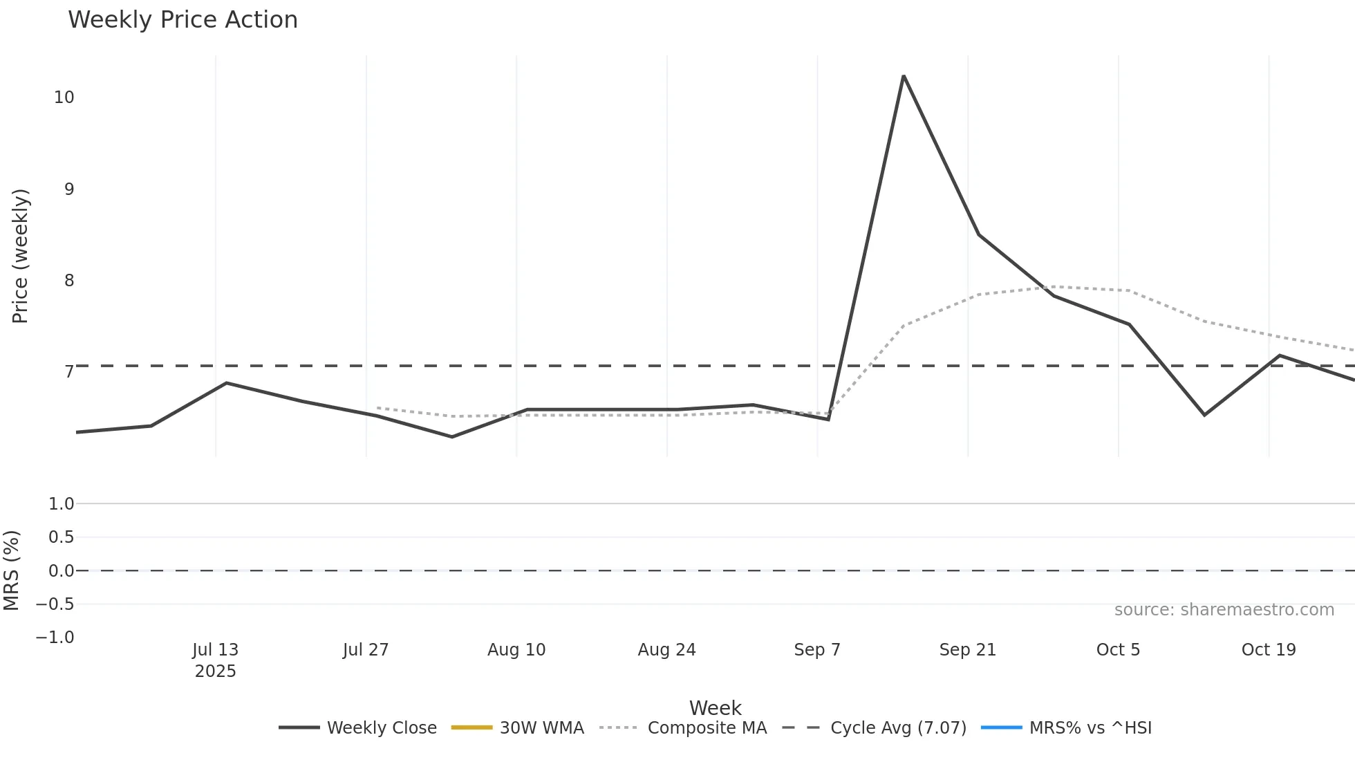 2609 weekly Price Action chart, closing 2025-10-27