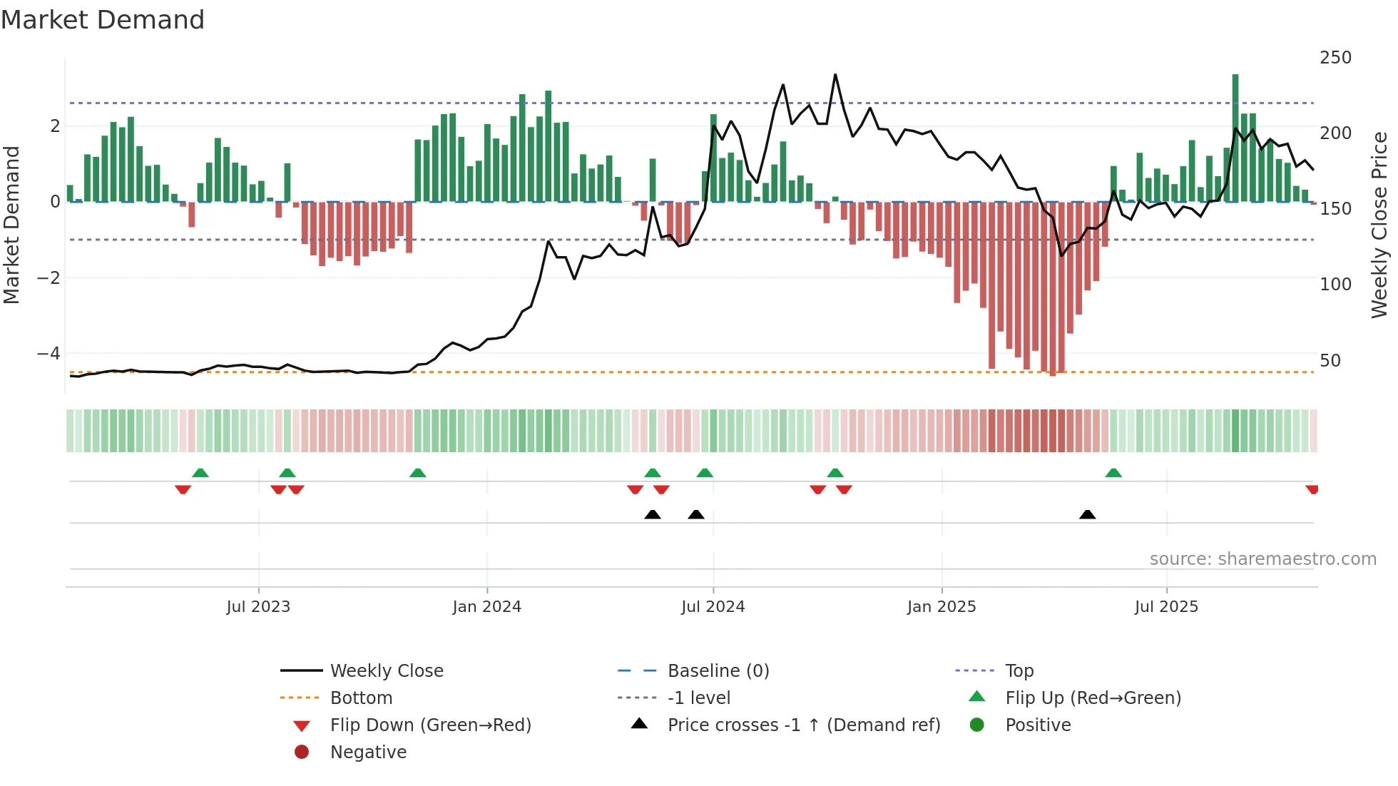 2467 weekly Market Demand chart
