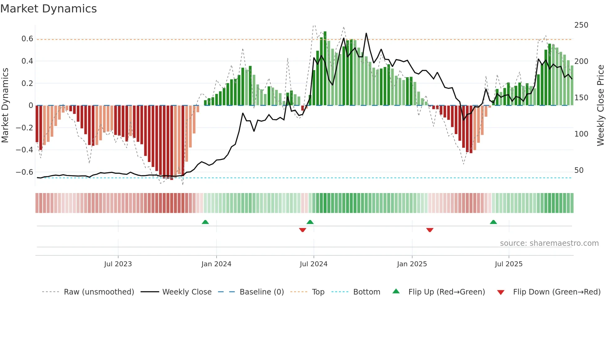 2467 weekly Market Dynamics chart