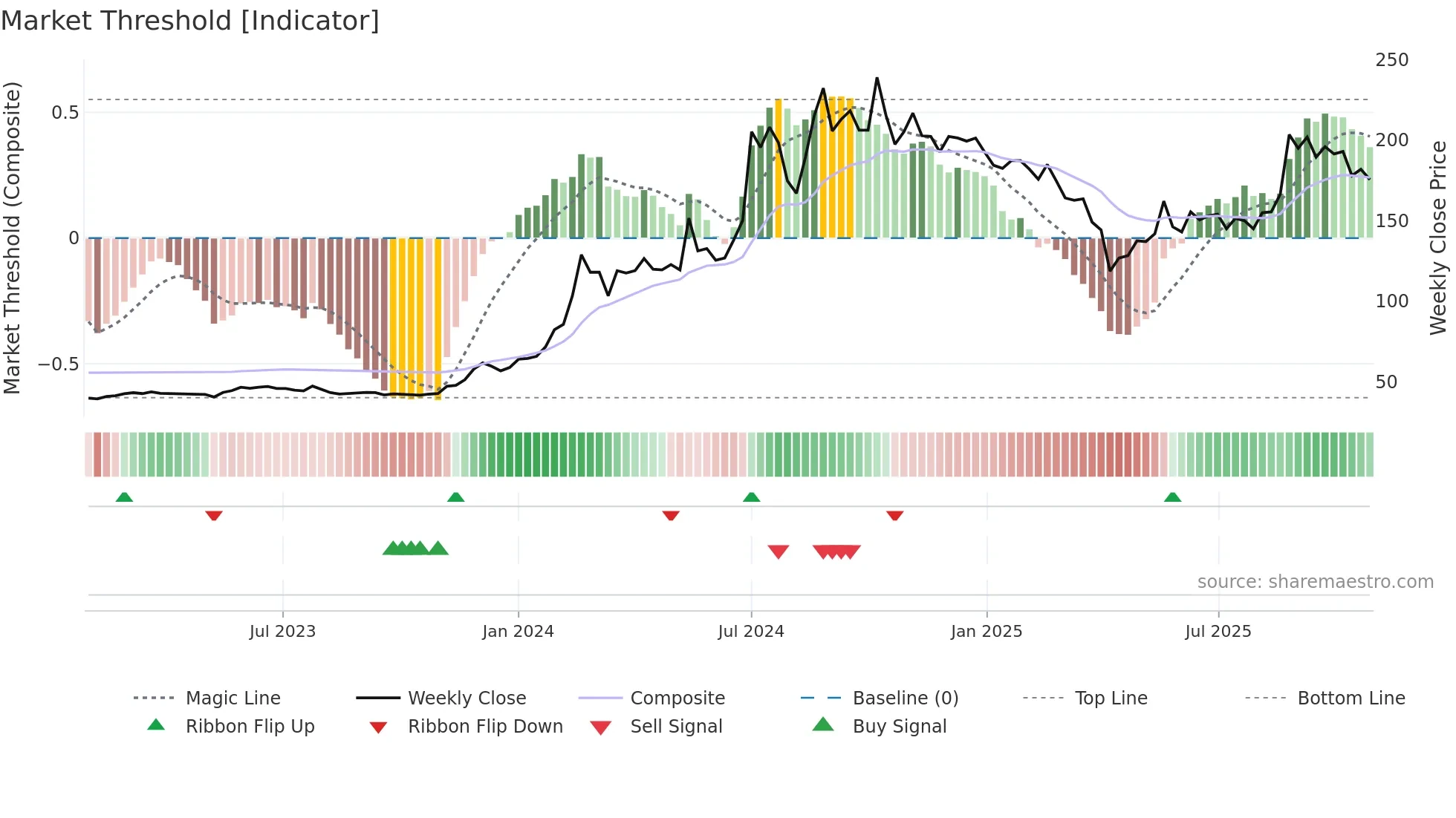 2467 weekly Market Threshold chart
