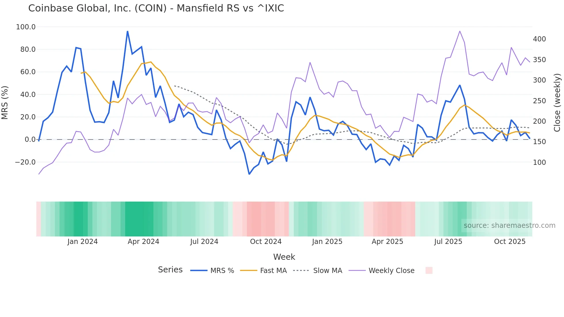 COIN Mansfield Relative Strength chart