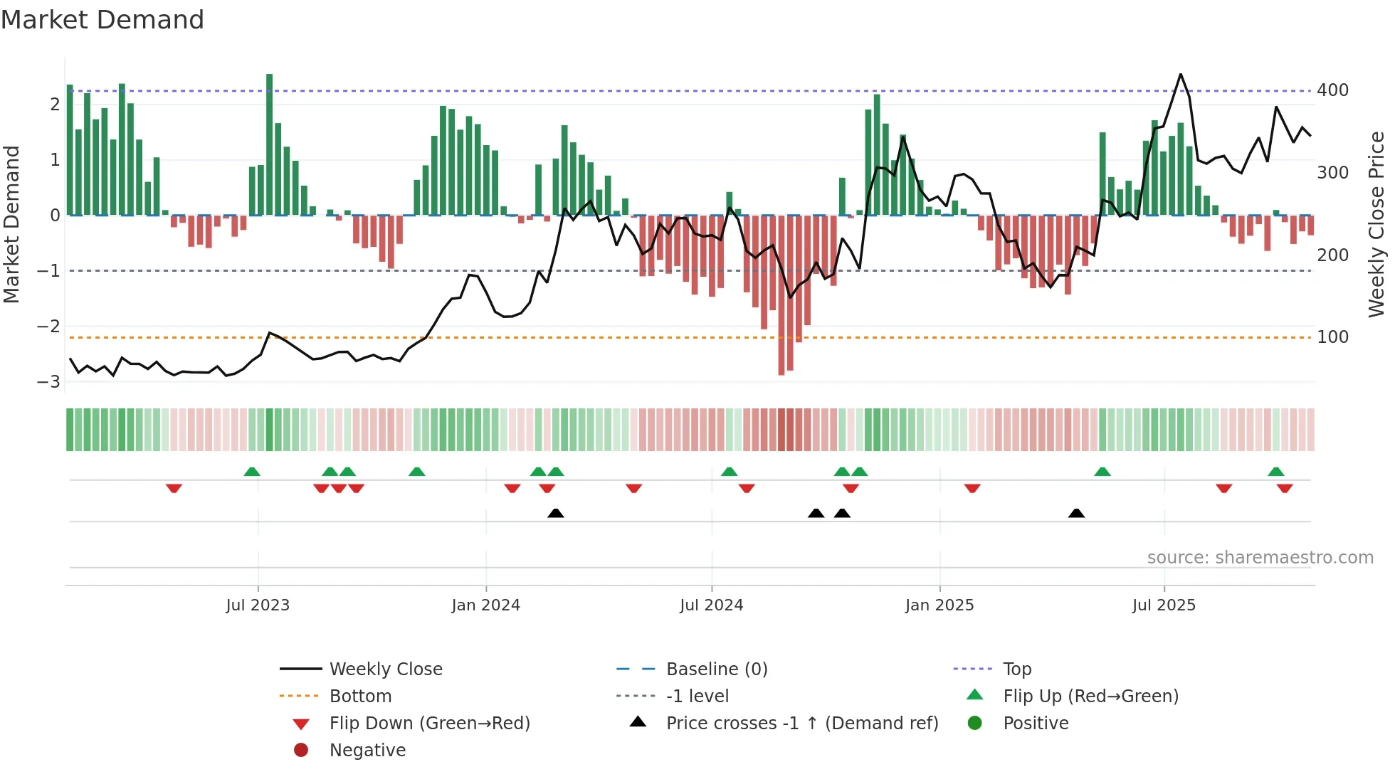 COIN weekly Market Demand chart