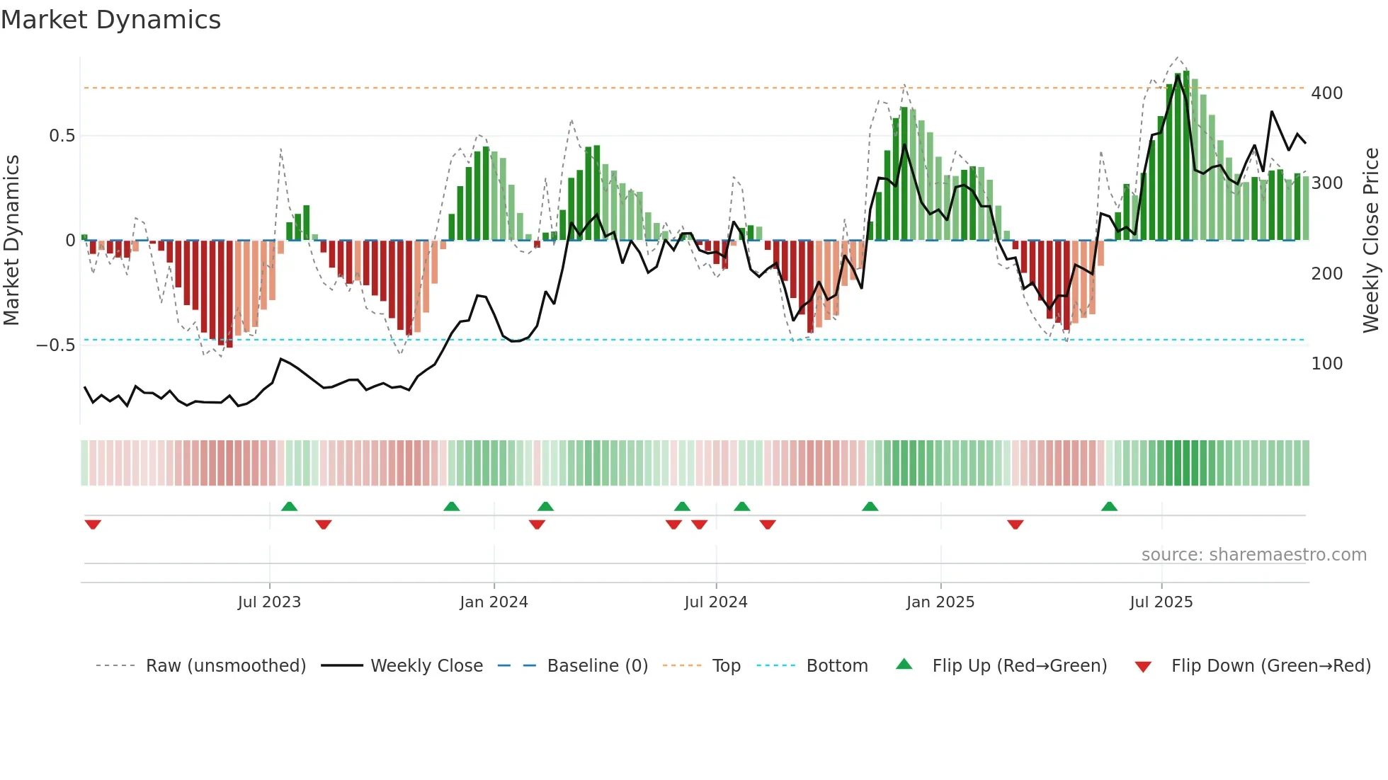 COIN weekly Market Dynamics chart