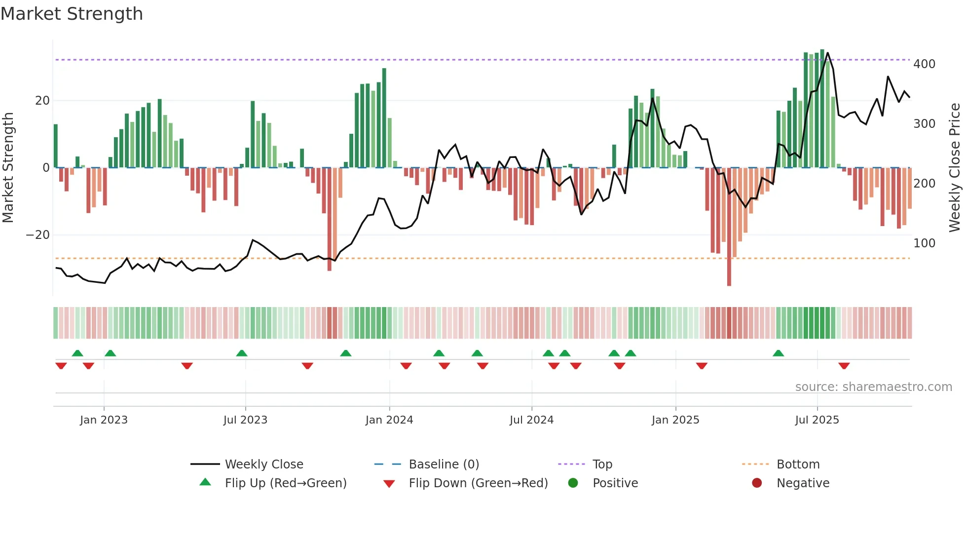 COIN weekly Market Strength chart