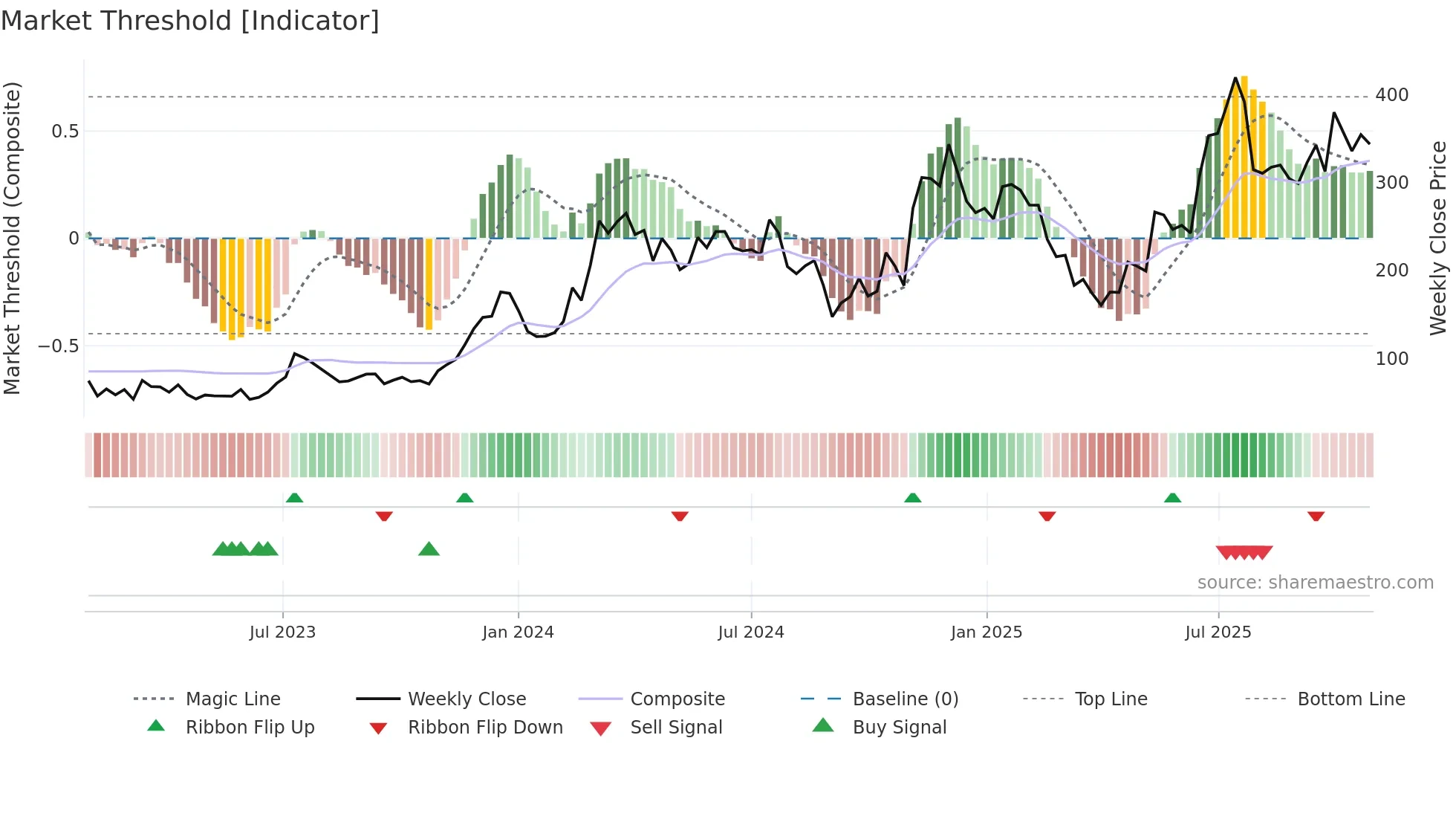 COIN weekly Market Threshold chart