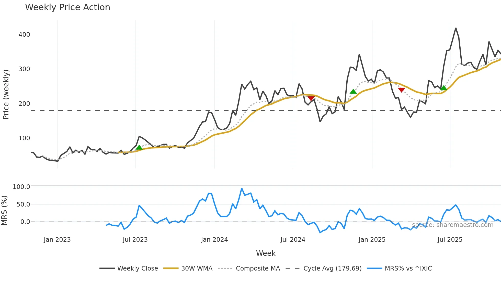 COIN weekly Price Action chart, closing 2025-10-27