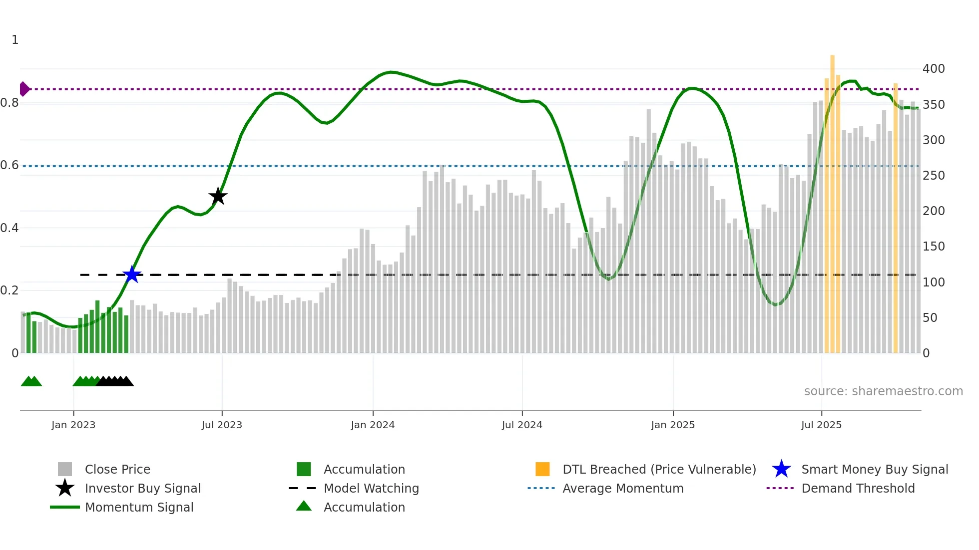 COIN weekly Smart Money chart