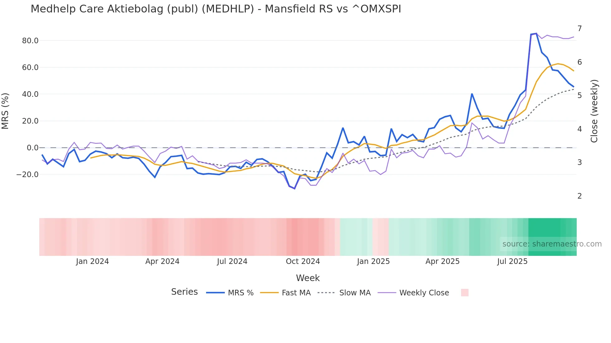 MEDHLP Mansfield Relative Strength chart