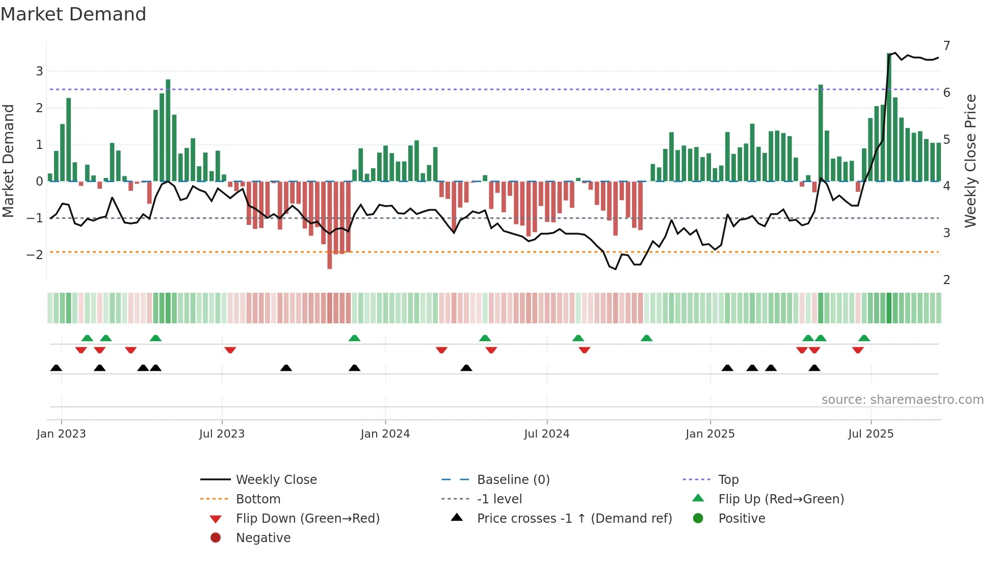 MEDHLP weekly Market Demand chart