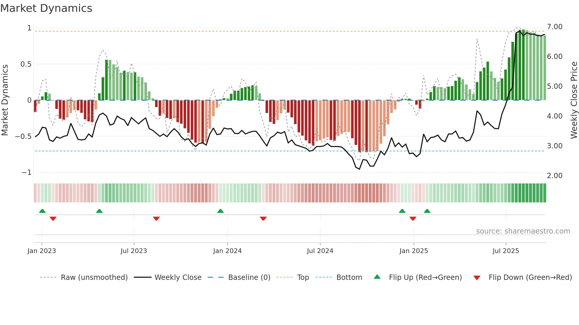 MEDHLP weekly Market Dynamics chart