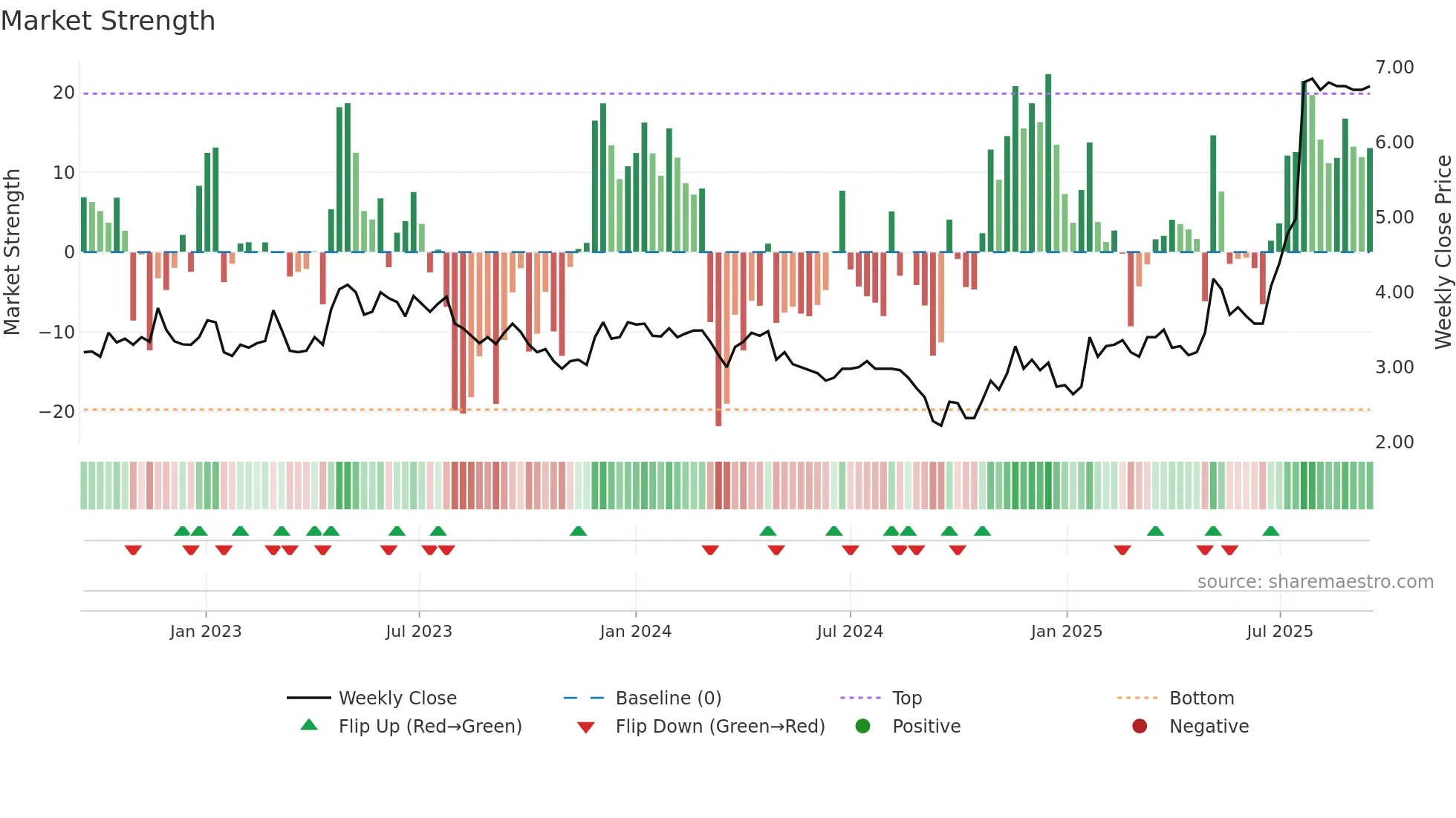 MEDHLP weekly Market Strength chart